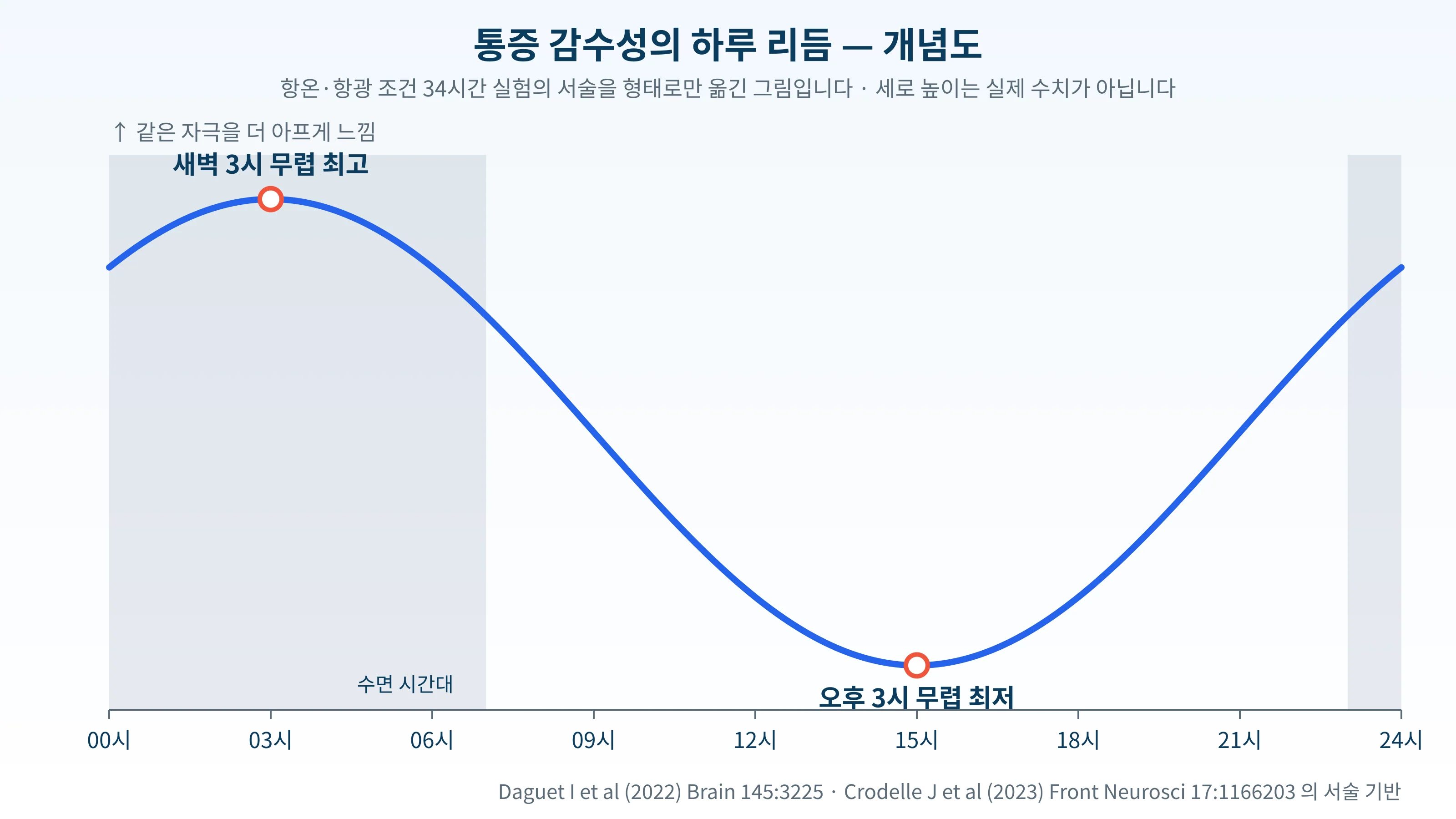 통증 감수성이 새벽 3시 무렵 최고, 오후 3시 무렵 최저가 되는 하루 리듬을 나타낸 개념도