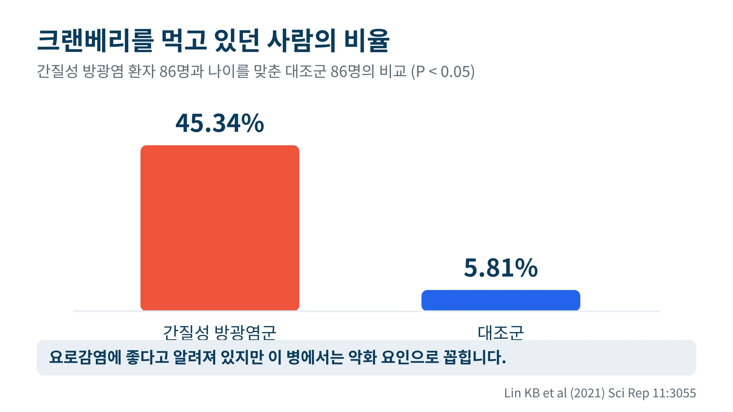 간질성 방광염 환자군과 대조군에서 크랜베리를 먹고 있던 사람의 비율을 비교한 막대그래프