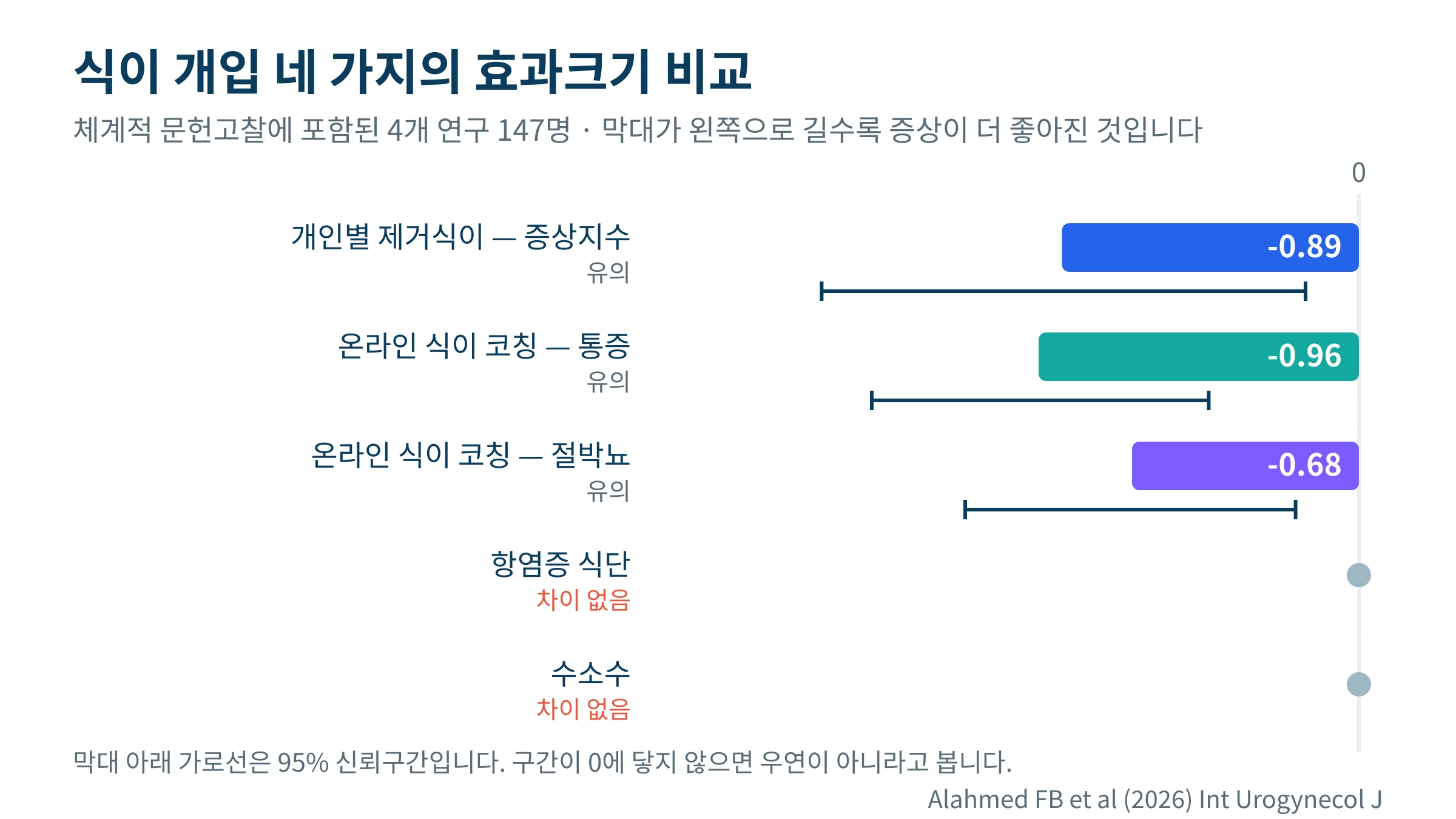 개인별 제거식이와 온라인 식이 코칭, 항염증 식단, 수소수 네 가지 개입의 효과크기를 신뢰구간과 함께 비교한 가로 막대그래프