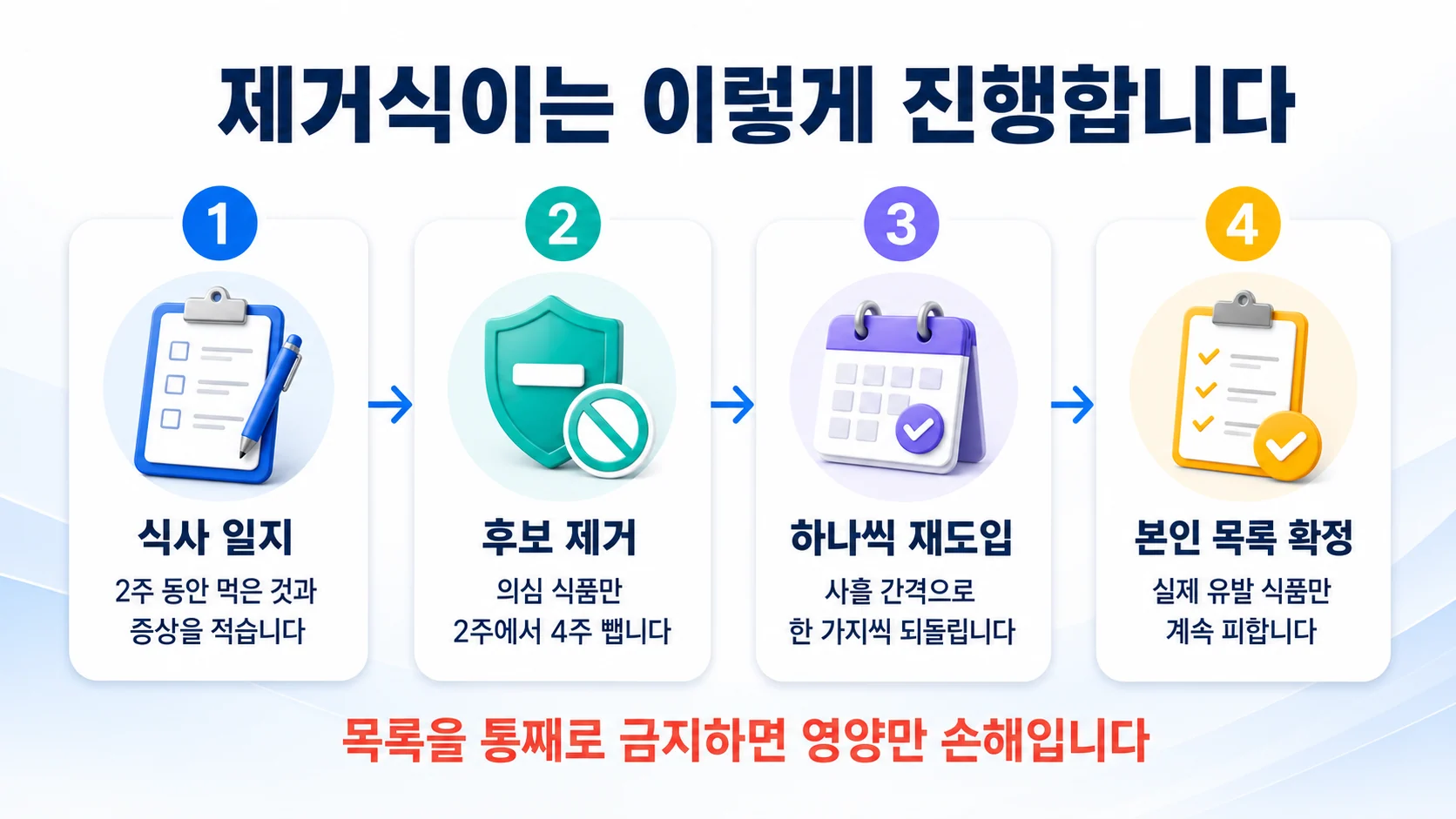 제거식이를 식사 일지와 후보 제거, 하나씩 재도입, 본인 목록 확정의 네 단계로 나누어 안내한 그림