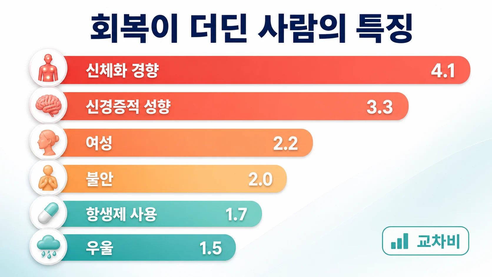 감염 후 과민성 장증후군의 위험 요인을 교차비 순으로 정리한 도표