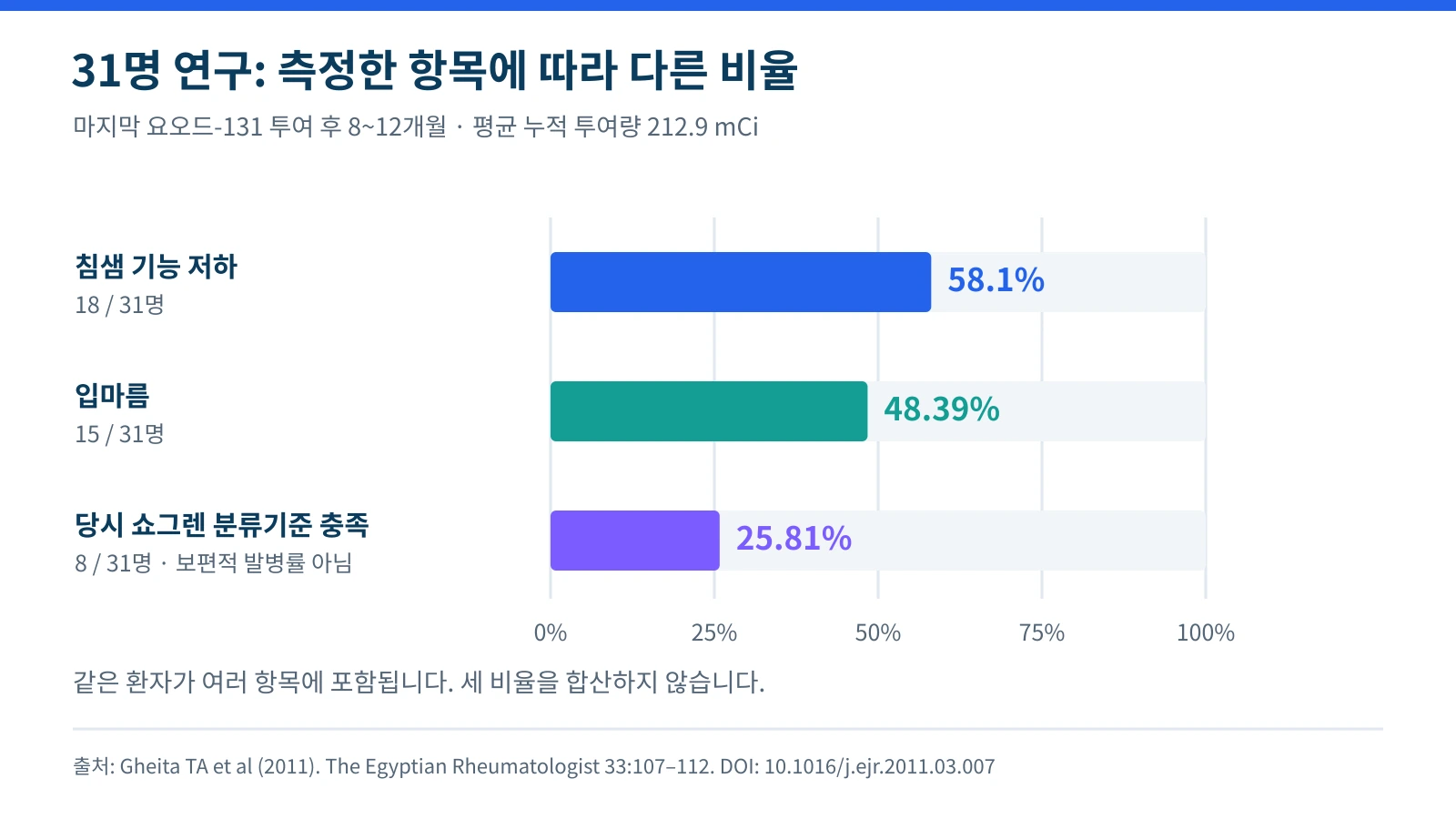 갑상선암 환자 31명 연구에서 보고한 침샘 기능 저하, 입마름, 당시 쇼그렌 분류기준 충족 비율을 서로 다른 평가 항목으로 표시한 그래프