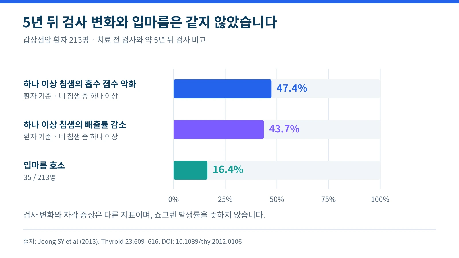 213명 장기 추적 연구에서 하나 이상의 침샘 흡수 점수 악화와 5년 뒤 입마름 호소 비율을 비교한 그래프