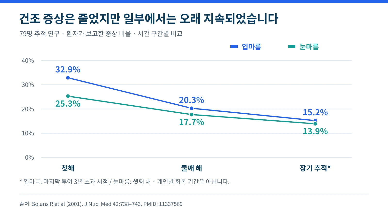 79명 추적 연구에서 시간에 따라 감소한 입마름과 눈마름 호소 비율을 표시한 선 그래프