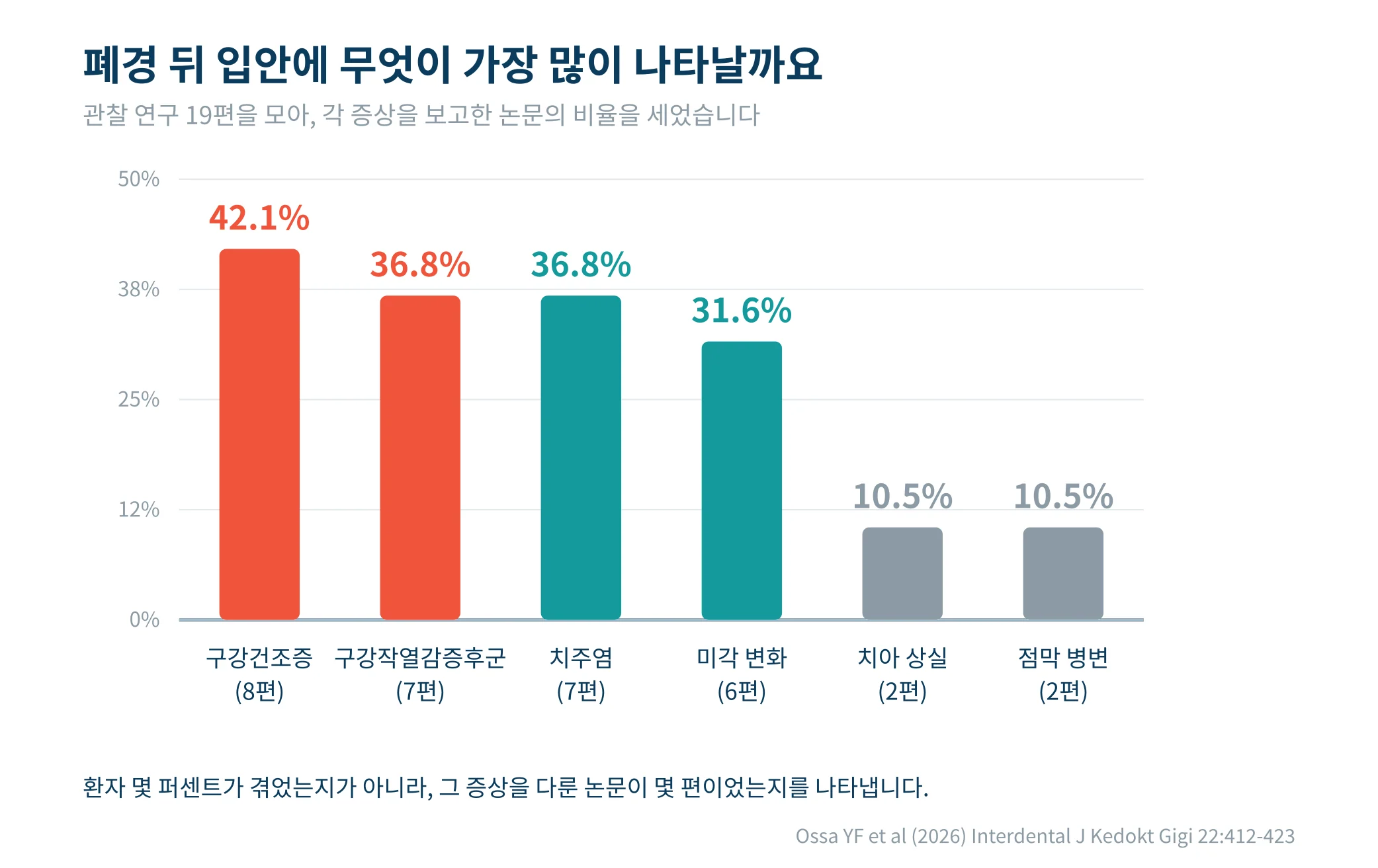 폐경 뒤 나타나는 입안 증상을 보고한 논문의 비율을 비교한 막대그래프. 구강건조증 42.1퍼센트, 구강작열감증후군 36.8퍼센트, 치주염 36.8퍼센트, 미각 변화 31.6퍼센트