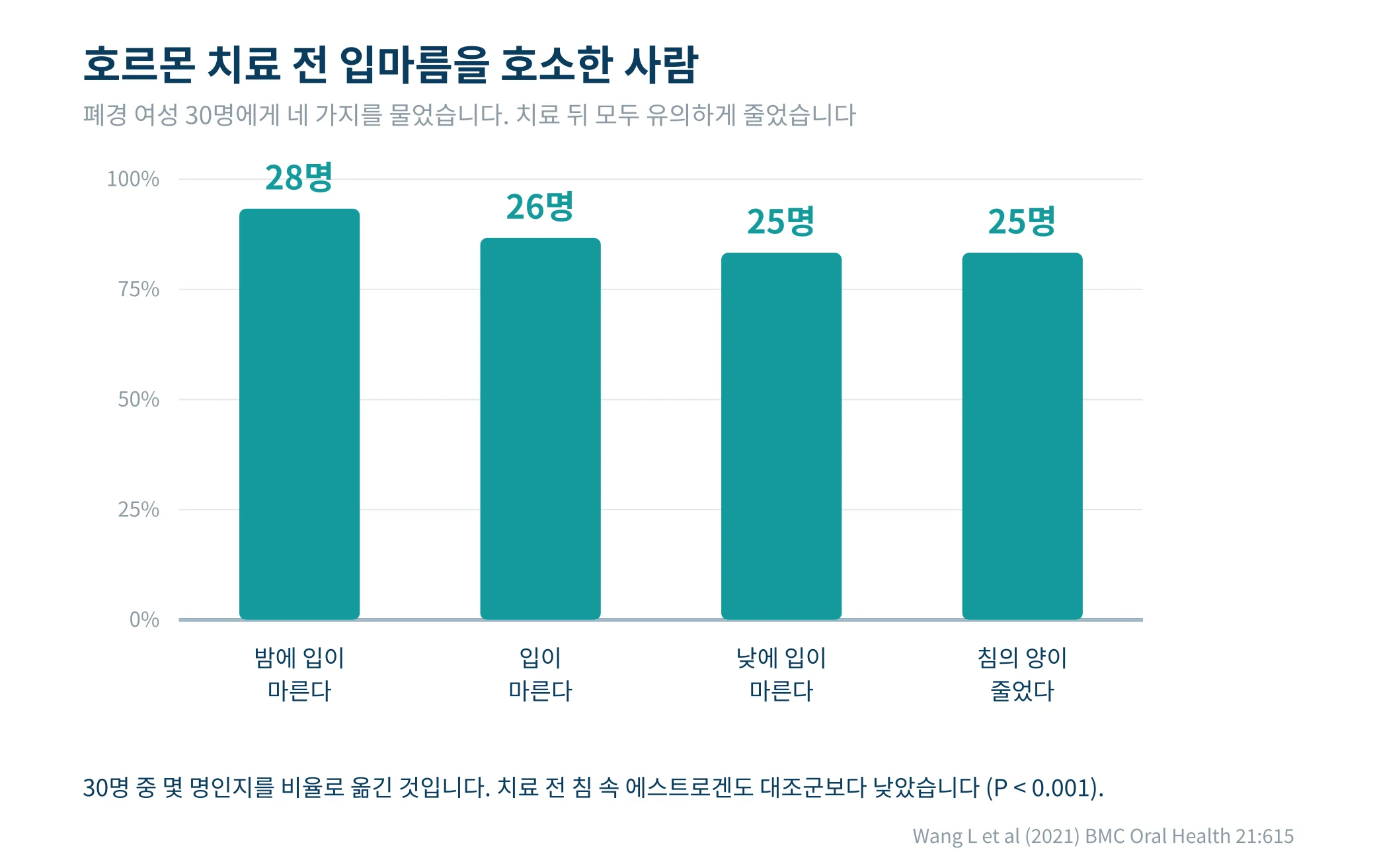 호르몬 치료 전 입마름 항목별로 증상을 호소한 사람 수를 비교한 막대그래프. 밤에 입이 마른다 28명, 입이 마른다 26명, 낮에 입이 마른다 25명, 침의 양이 줄었다 25명