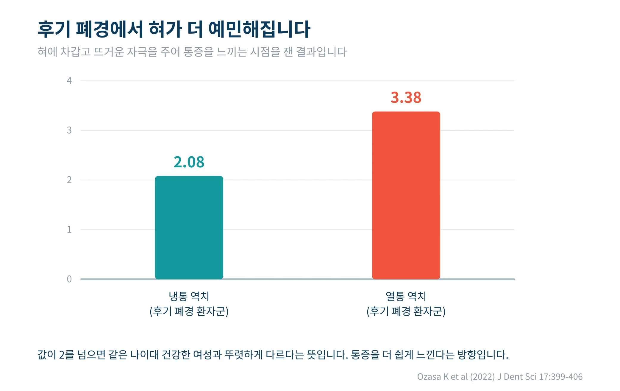 후기 폐경 환자군의 냉통 역치와 열통 역치 Z점수를 비교한 막대그래프. 각각 2.08과 3.38