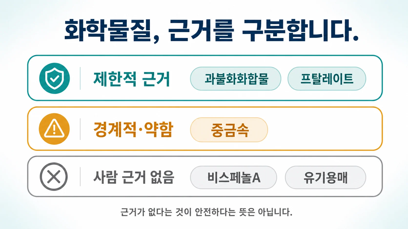 유해 화학물질의 근거 강도를 구분해 보여주는 이미지 — PFAS와 프탈레이트는 제한적 근거, 비스페놀A와 유기용매는 사람 근거 없음