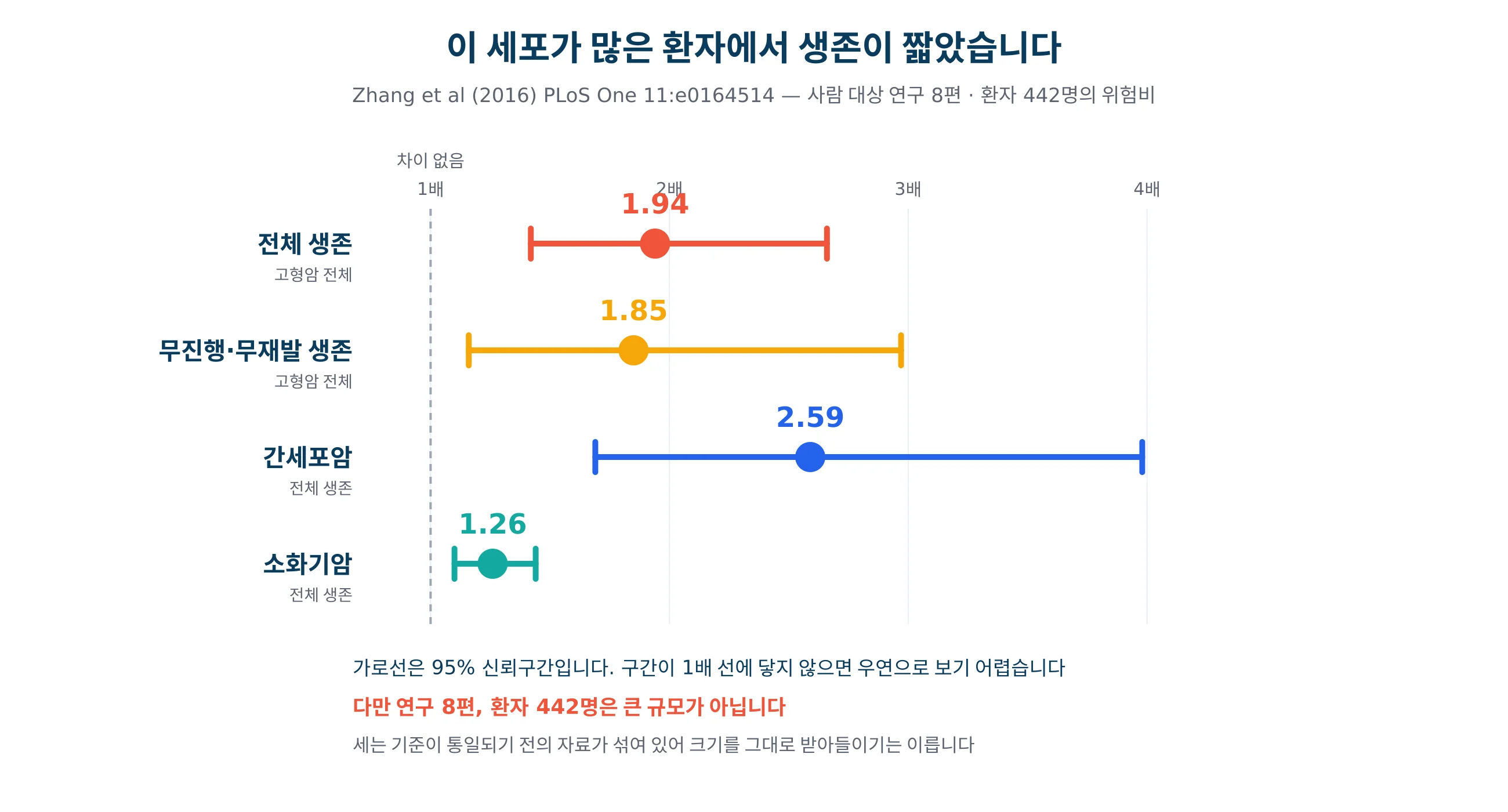 골수유래억제세포가 많은 환자에서 생존이 짧았던 정도를 그린 그래프