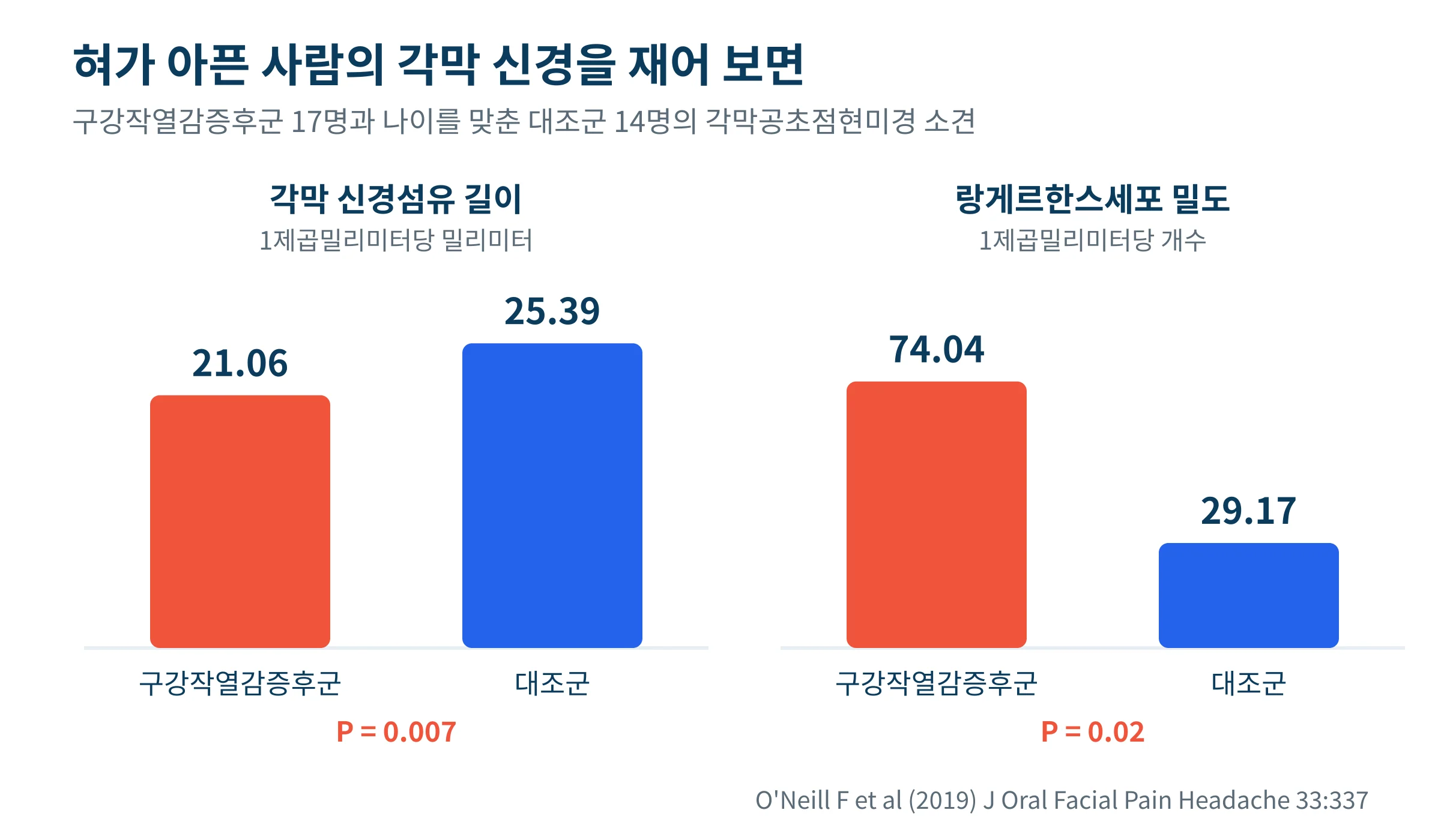 구강작열감증후군 환자와 대조군의 각막 신경섬유 길이와 랑게르한스세포 밀도를 비교한 막대그래프