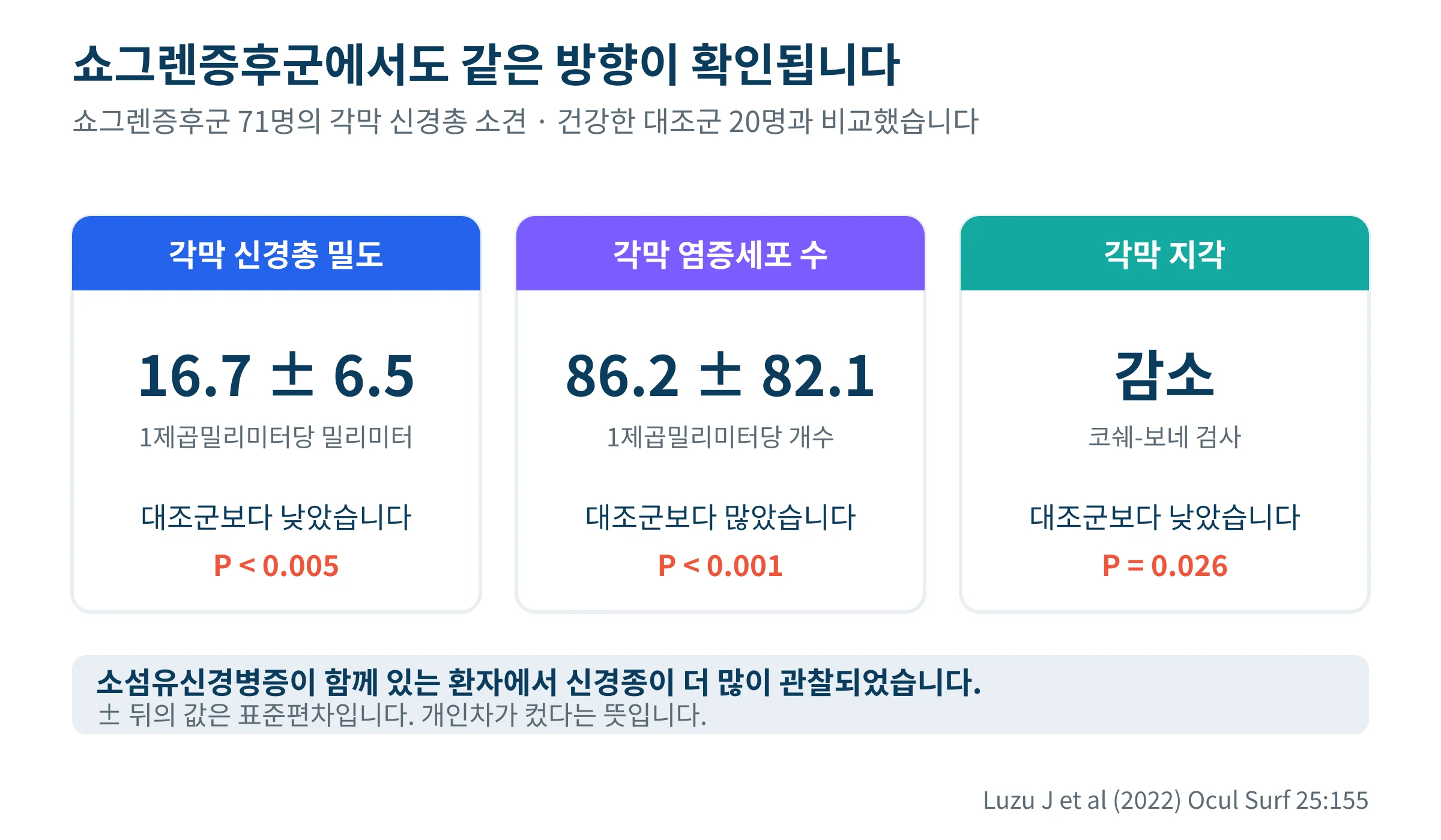 쇼그렌증후군 환자의 각막 신경총 밀도와 염증세포 수, 각막 지각 소견을 정리한 그림