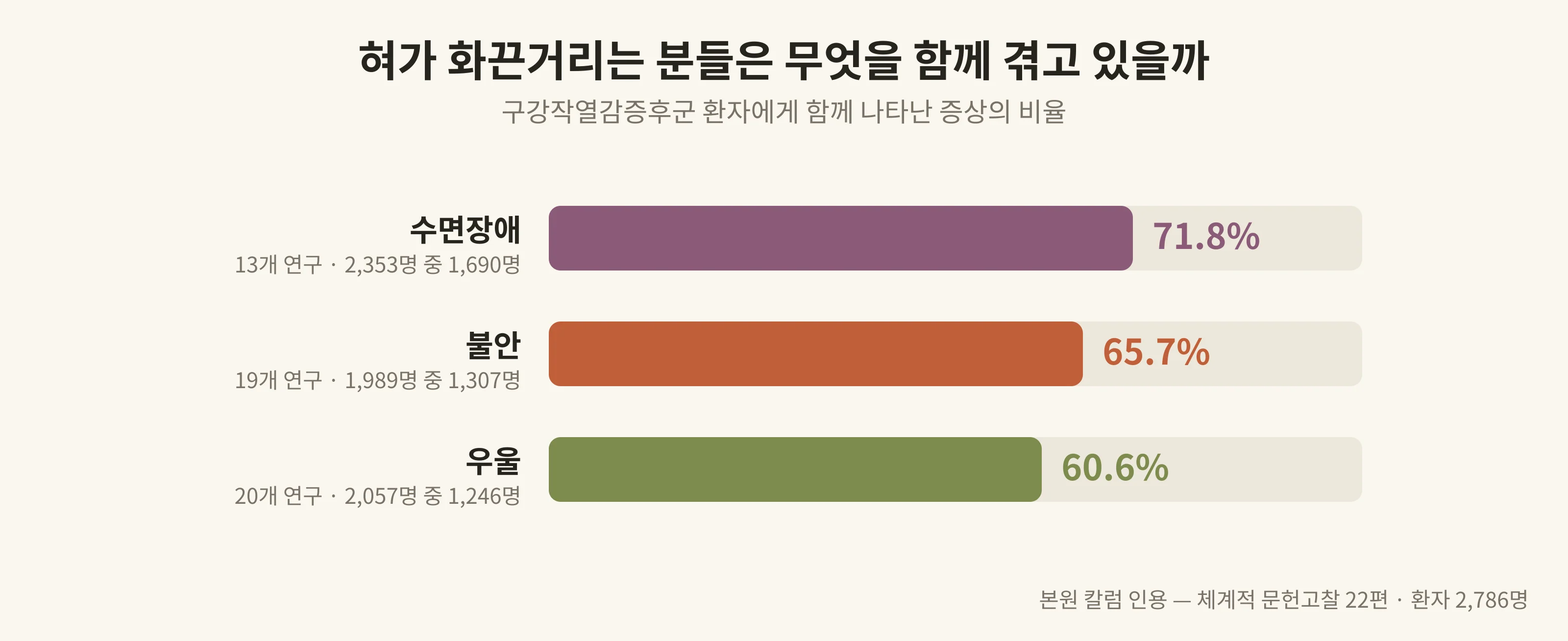 혀가 화끈거리는 분들은 무엇을 함께 겪고 있을까