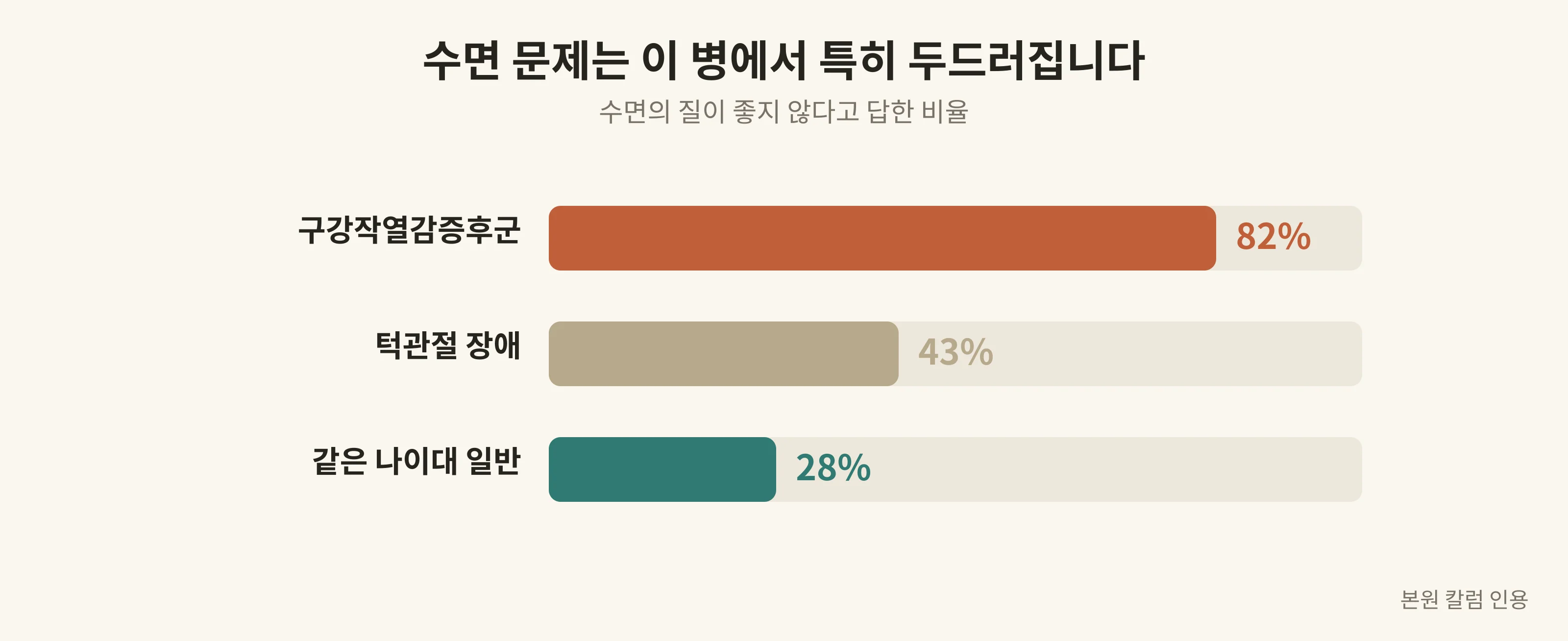 수면 문제는 이 병에서 특히 두드러집니다