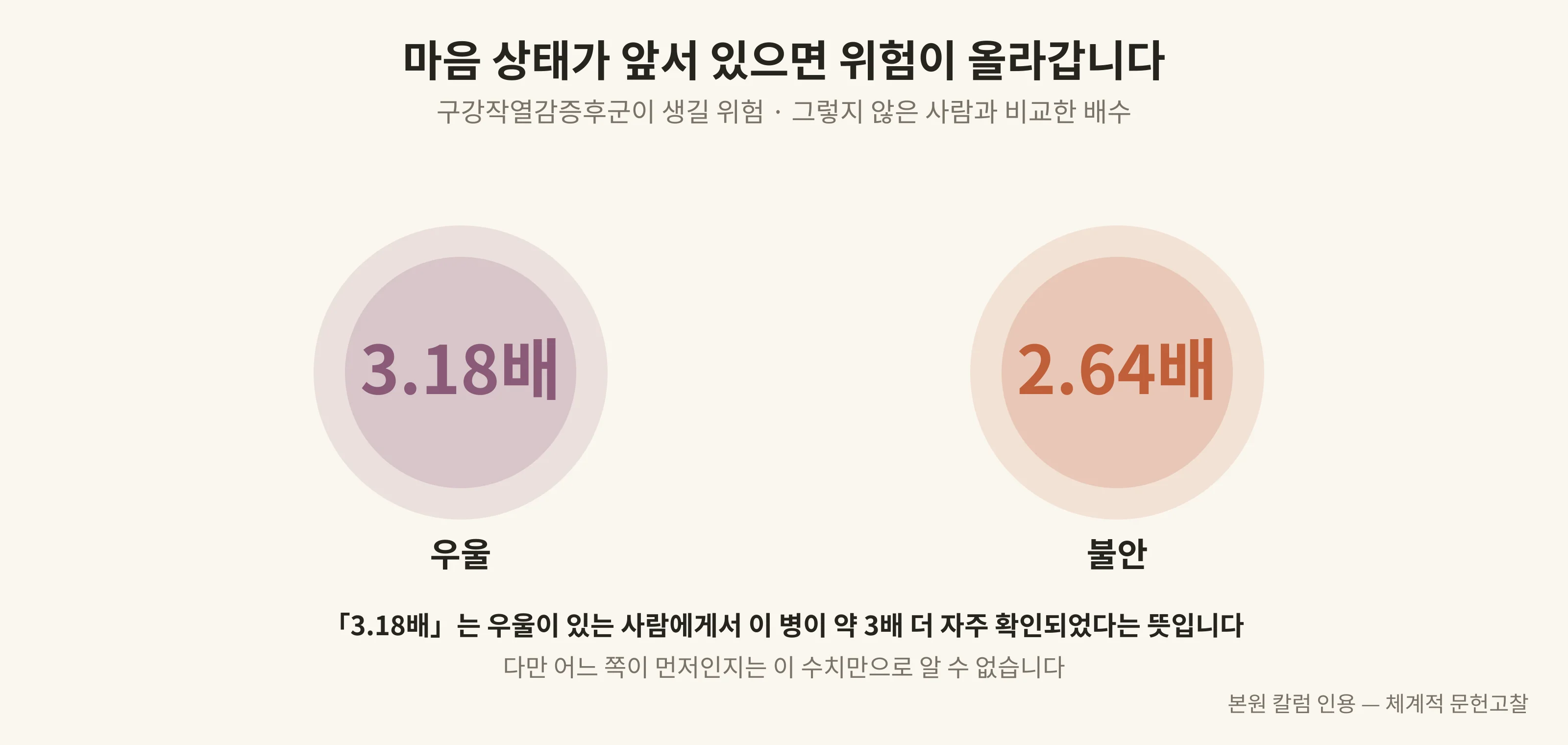 마음 상태가 앞서 있으면 위험이 올라갑니다