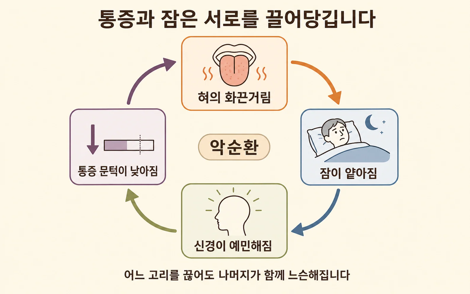통증과 잠은 서로를 끌어당깁니다