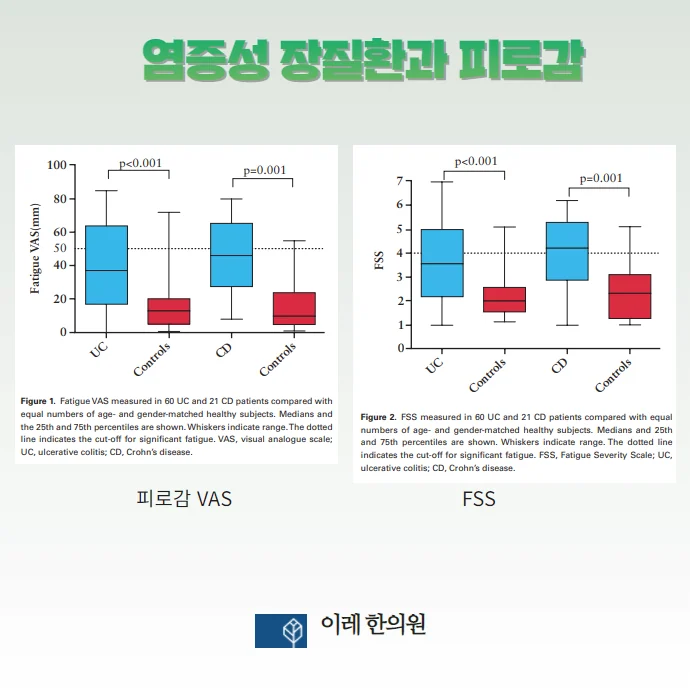 궤양성 대장염과 크론병 피로감이 심할 수 있습니다 #3