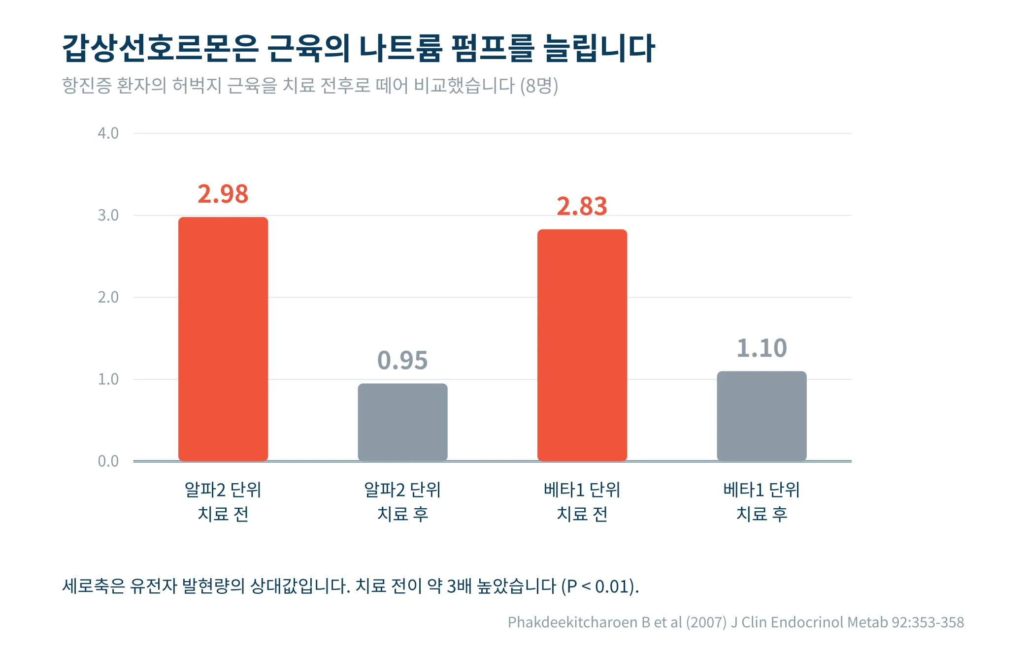 갑상선기능항진증 환자의 허벅지 근육에서 나트륨 펌프 구성 단위의 유전자 발현량을 치료 전후로 비교한 막대그래프
