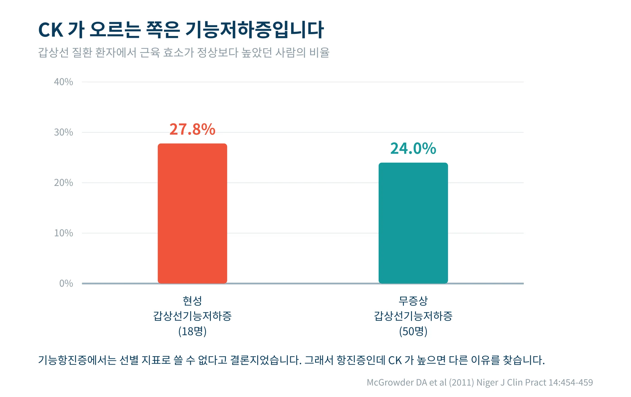 갑상선 질환 환자에서 근육 효소가 높았던 비율을 비교한 막대그래프. 현성 갑상선기능저하증 27.8퍼센트, 무증상 갑상선기능저하증 24.0퍼센트