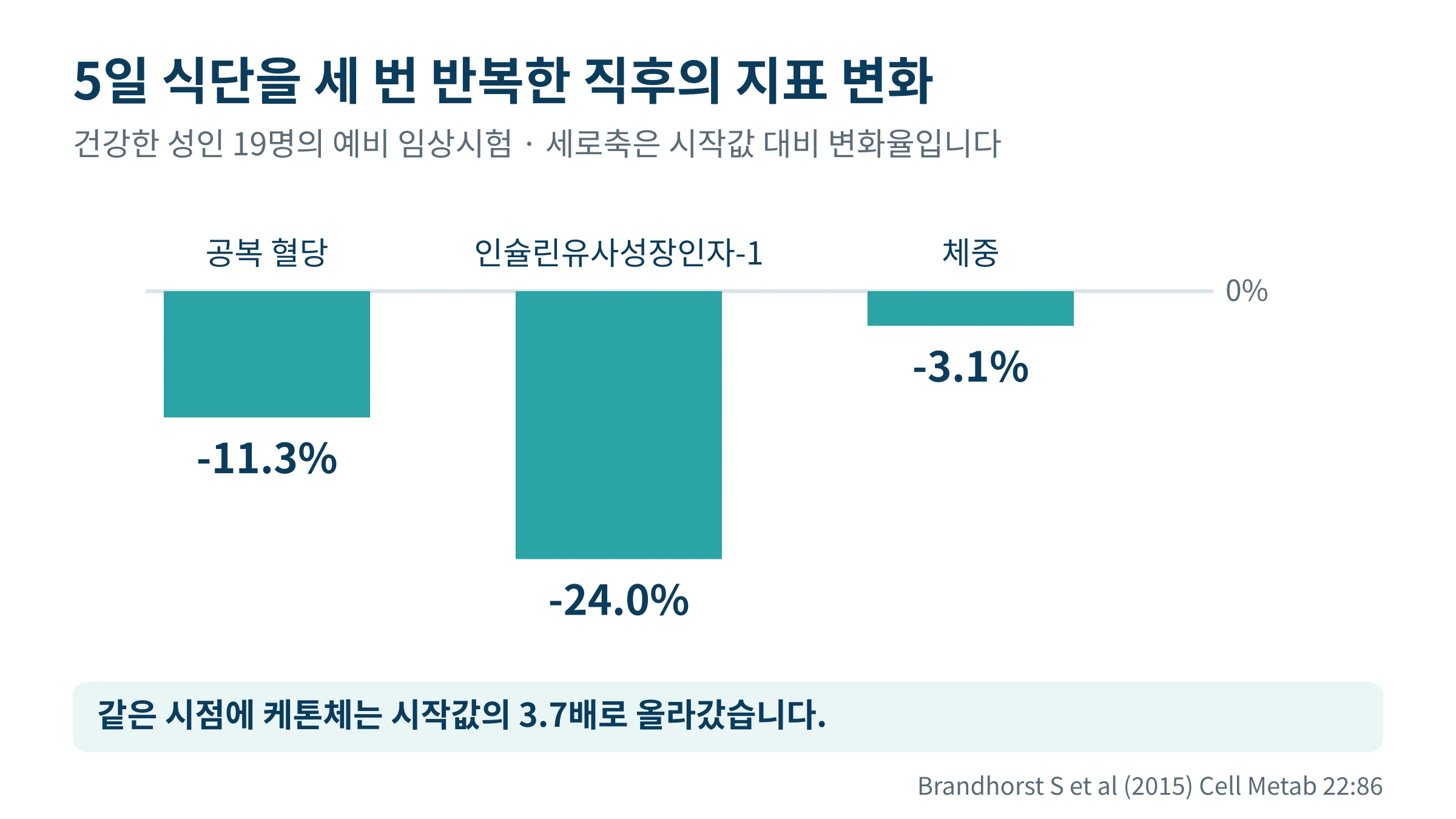 5일 식단을 세 번 반복한 직후 공복 혈당과 인슐린유사성장인자-1, 체중이 얼마나 변했는지 보여주는 막대그래프