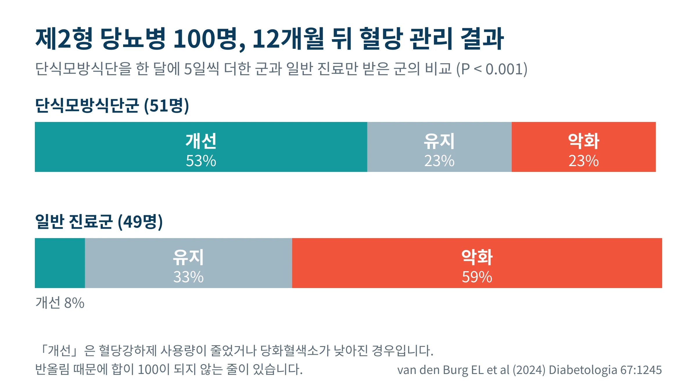 제2형 당뇨병 환자 100명의 12개월 뒤 혈당 관리 결과를 개선과 유지, 악화로 나누어 두 군을 비교한 가로 막대그래프