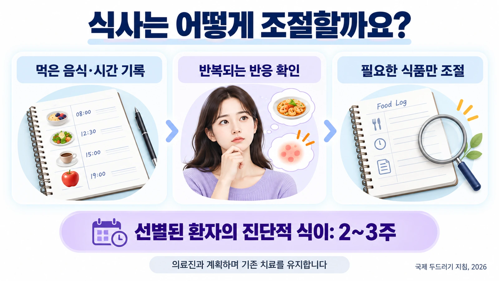 음식과 시간 기록 반복 반응 확인 필요한 식품 조절 및 2주에서 3주의 진단적 식이를 설명한 그림
