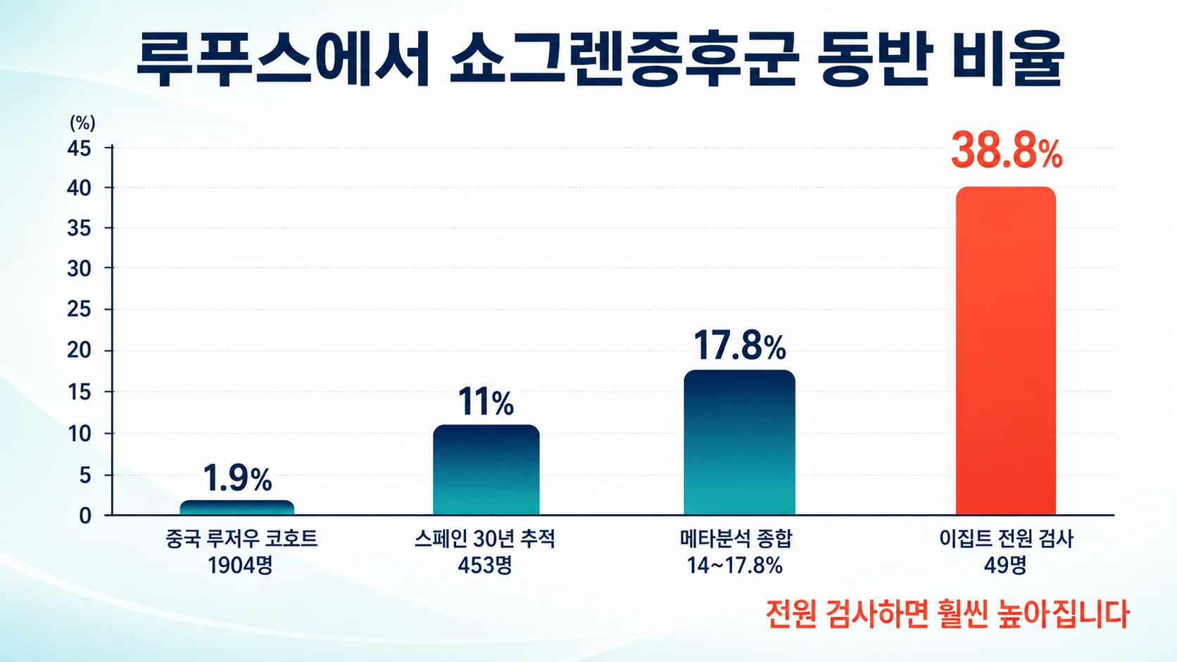 루푸스 환자에서 쇼그렌증후군 동반 비율을 연구별로 비교한 막대그래프