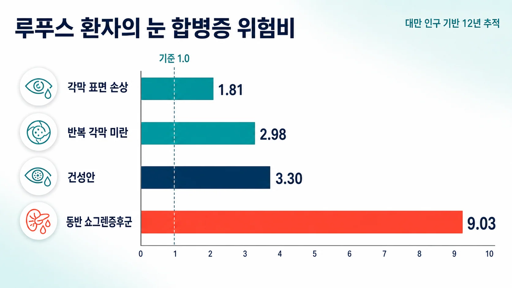 대만 인구 기반 코호트에서 루푸스 환자의 안구 합병증 위험비를 나타낸 그래프