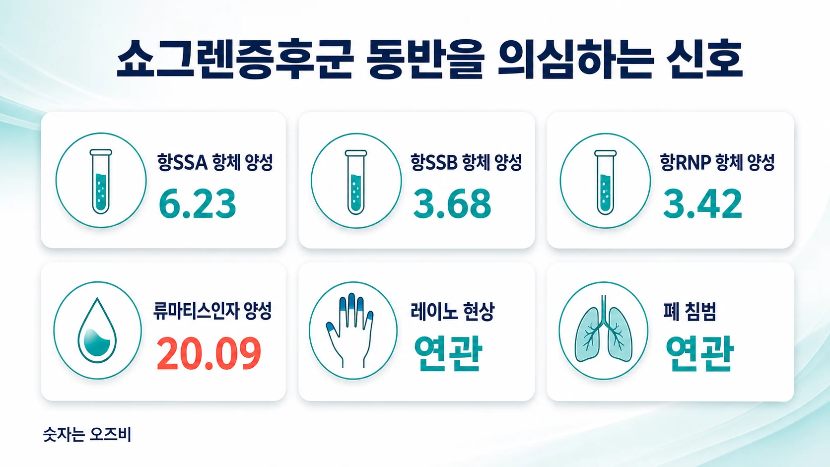 루푸스에서 쇼그렌증후군 동반과 연관된 위험인자를 오즈비로 정리한 도표