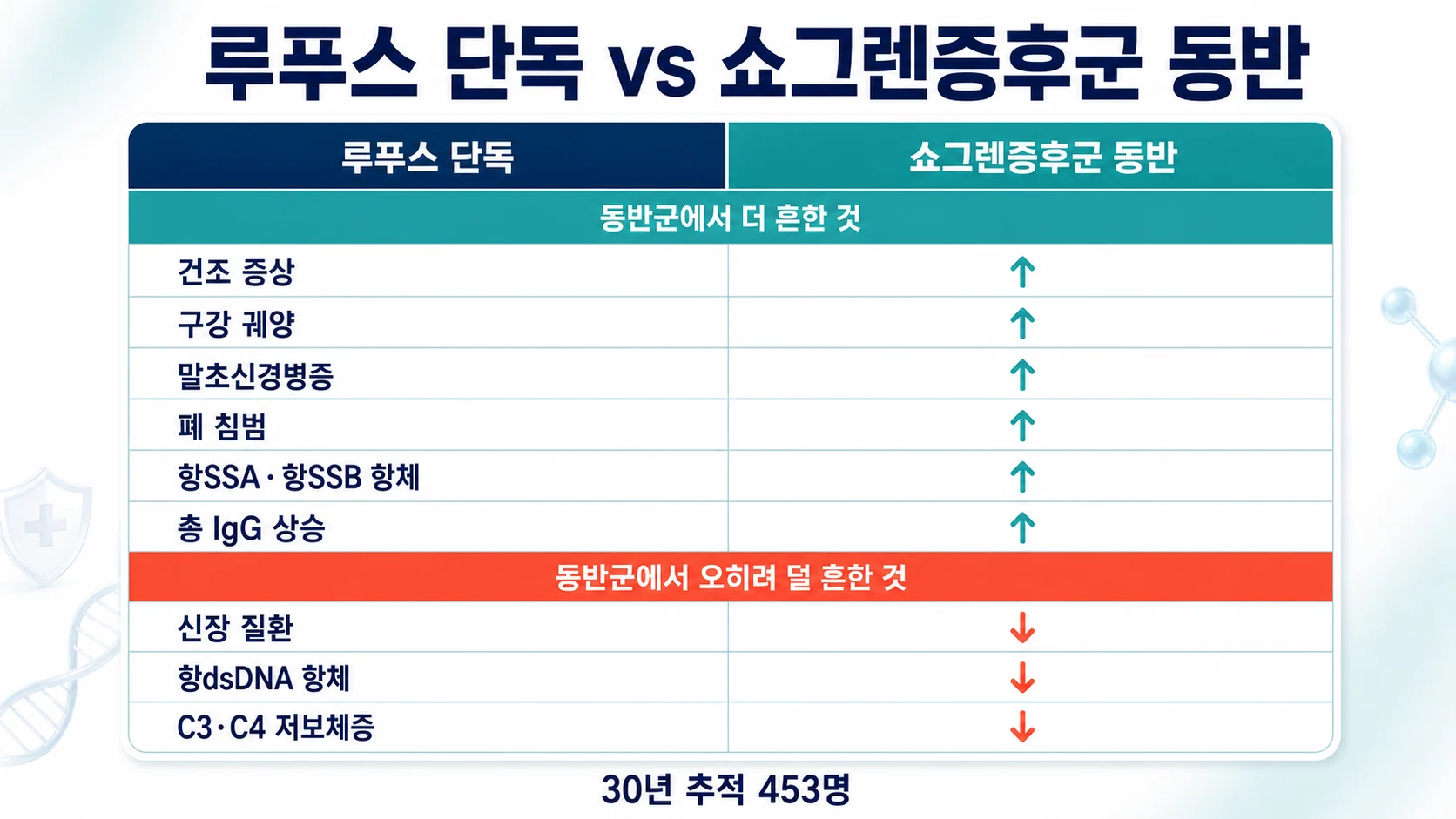루푸스 단독군과 쇼그렌증후군 동반군의 임상·검사 소견 차이를 대조한 표