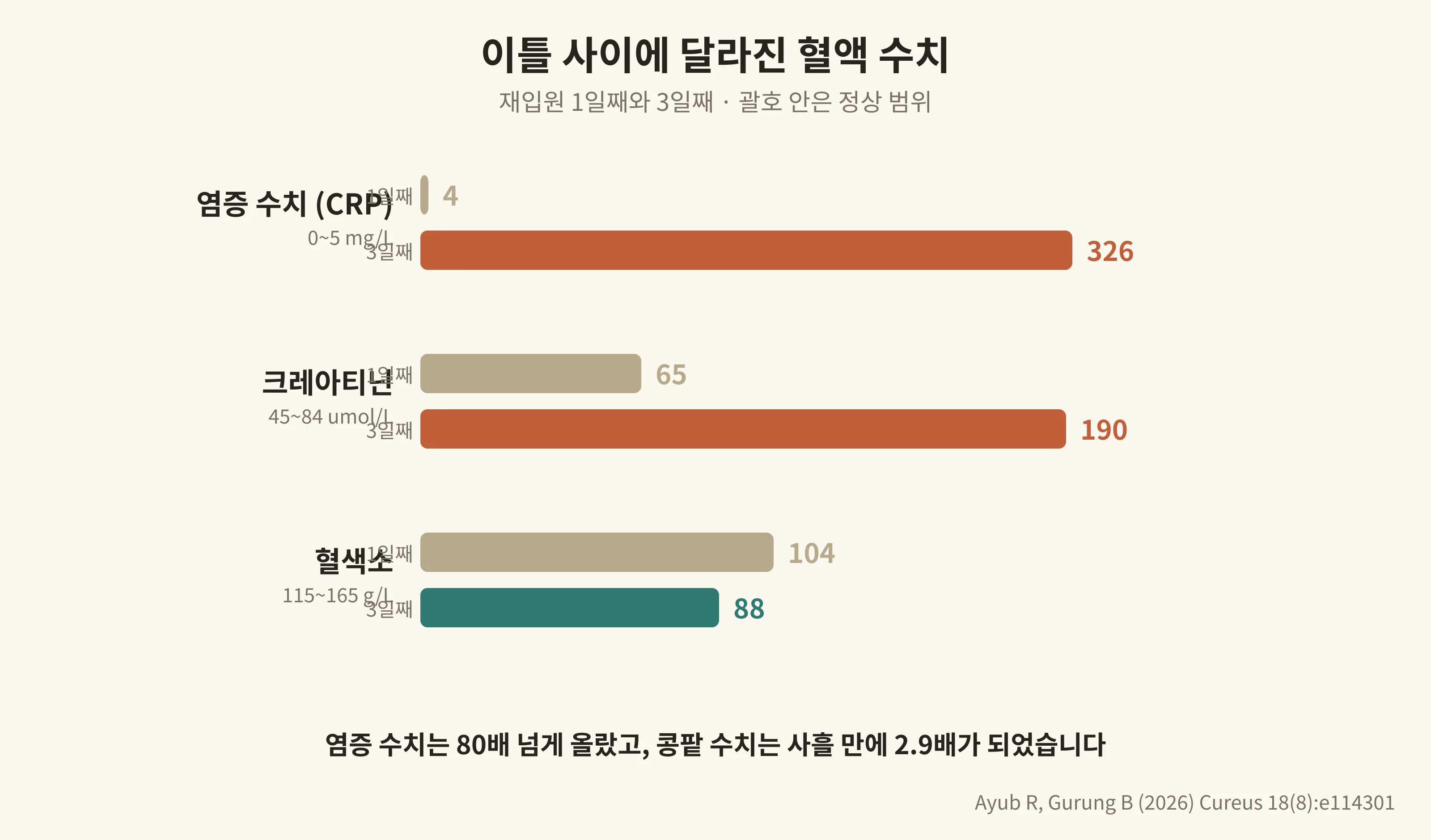 이틀 사이에 달라진 혈액 수치