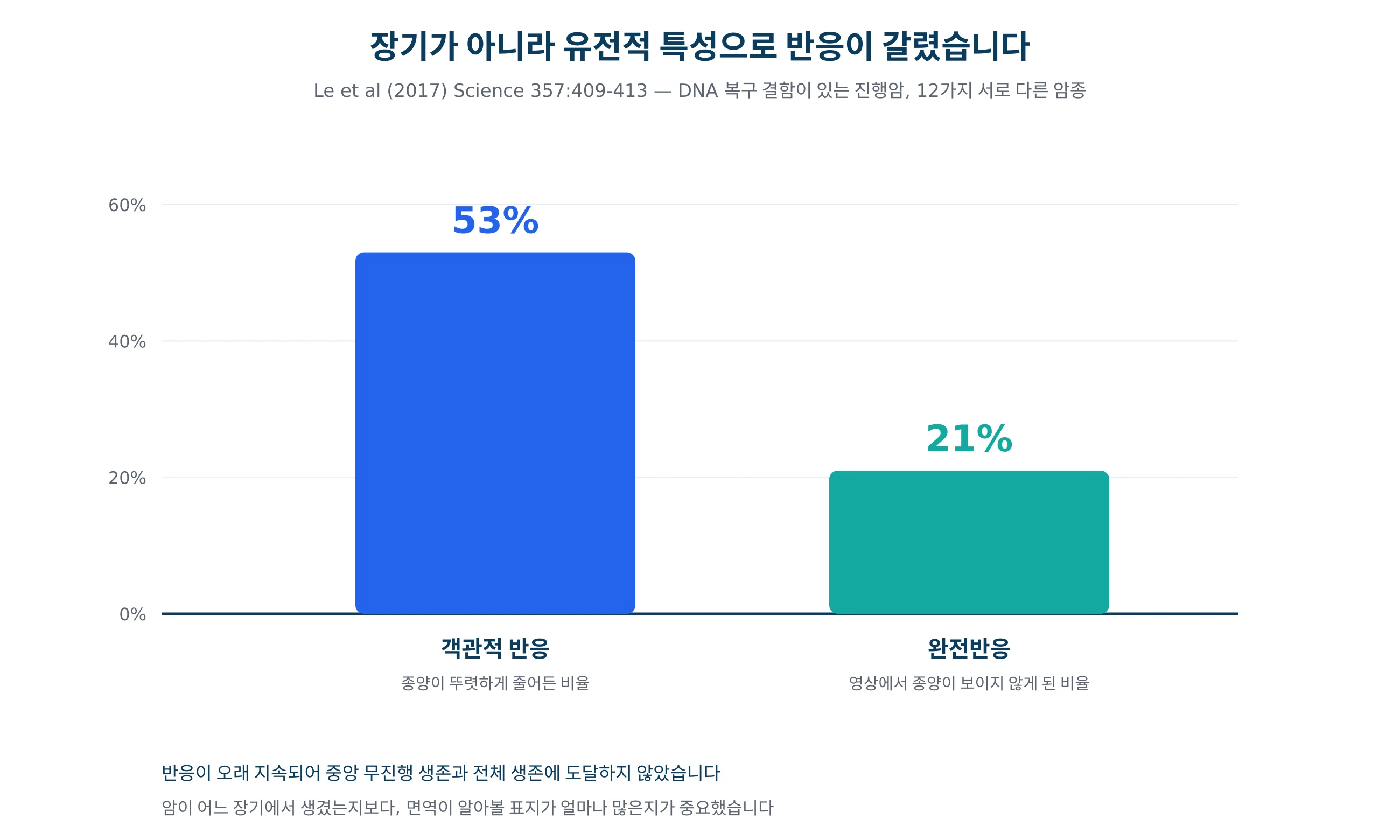 DNA 복구 결함이 있는 암에서 면역치료 반응률을 그린 그래프