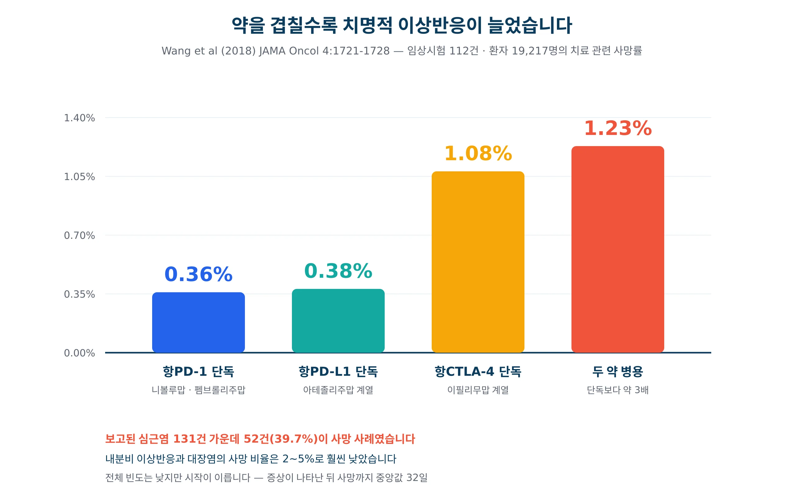 면역관문 차단제 종류별 치명적 이상반응 발생률을 그린 그래프