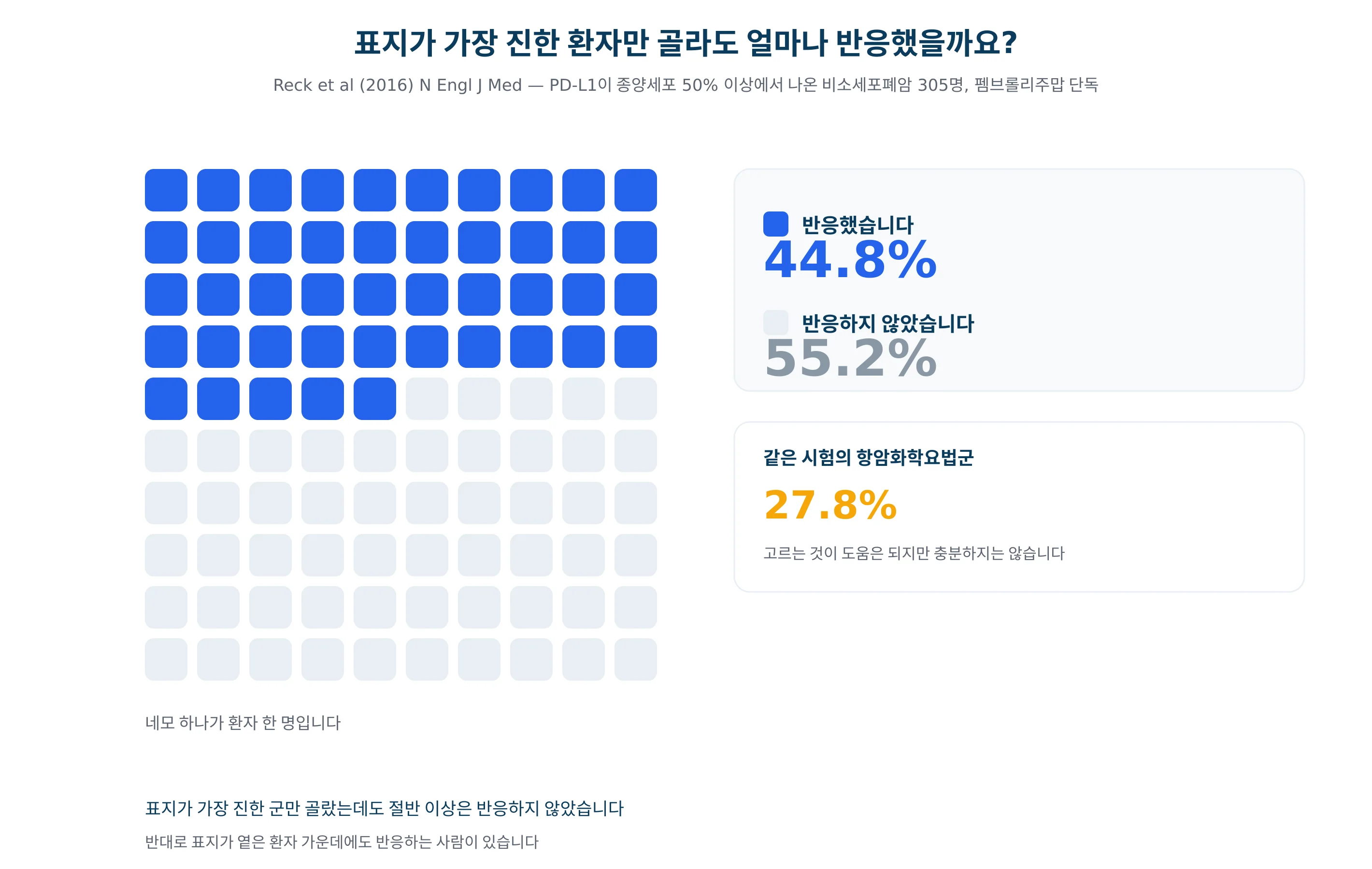 표지가 가장 진한 환자만 골라도 절반 이상이 반응하지 않는 비율을 그린 그래프