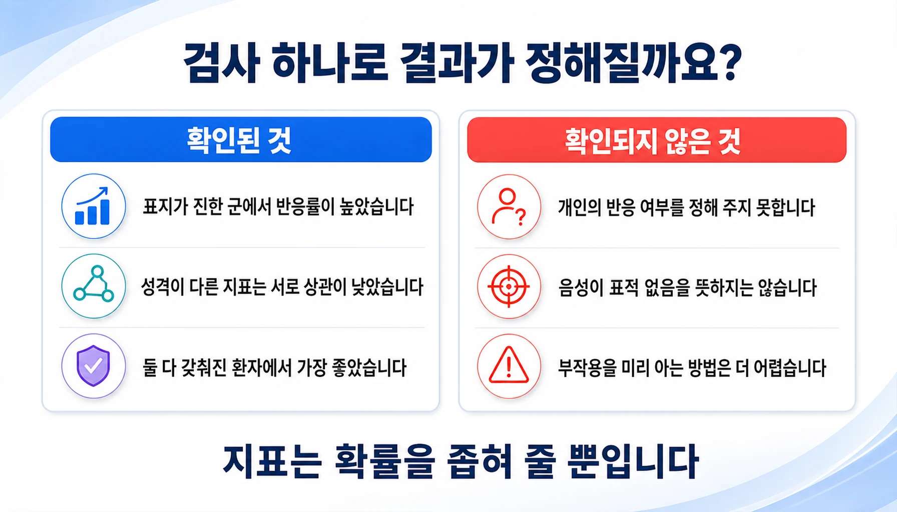 반응 예측 지표에 대해 확인된 것과 확인되지 않은 것을 두 칸으로 정리한 그림