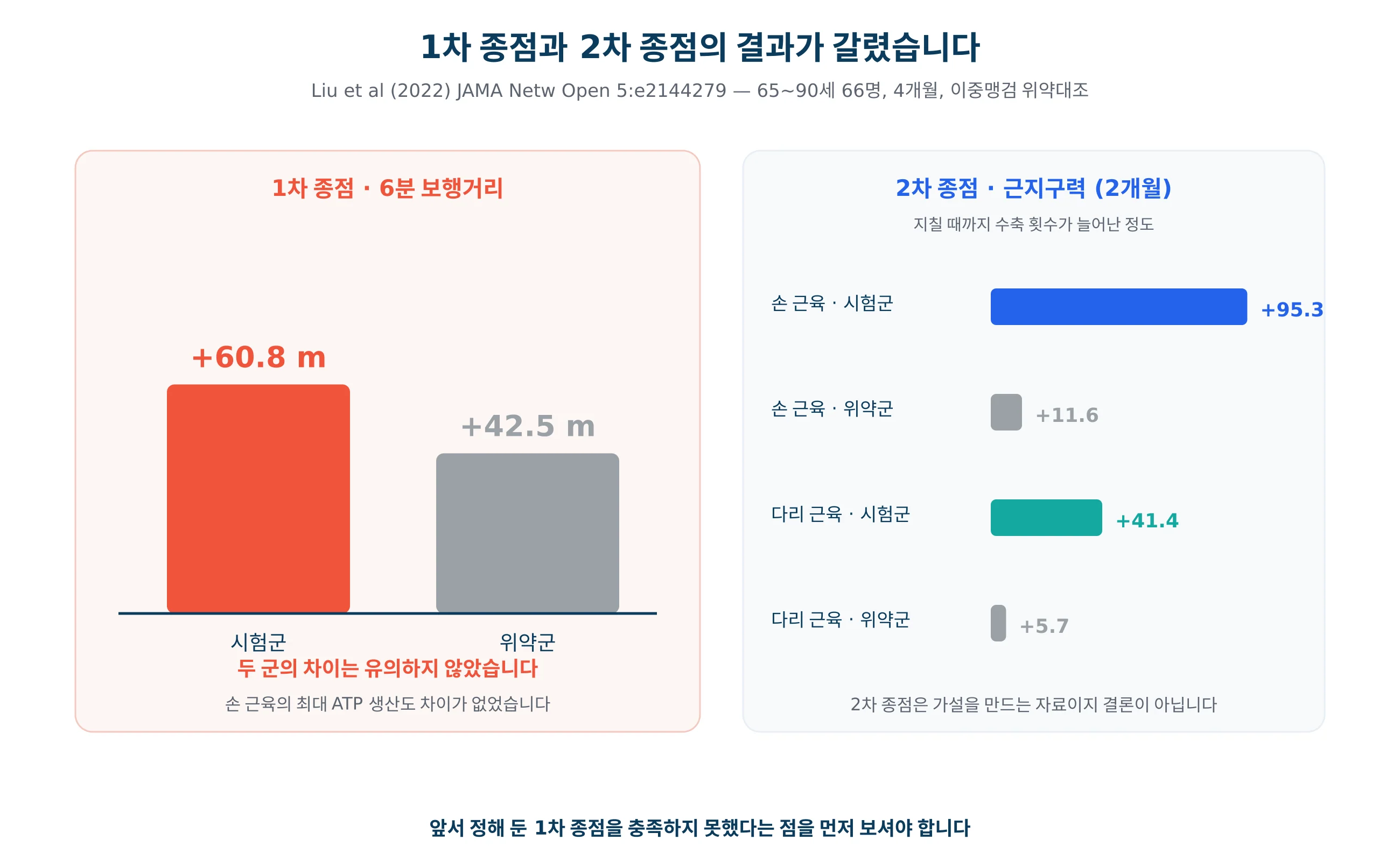 우롤리틴 A 무작위 시험에서 1차 종점과 2차 종점의 결과가 갈린 것을 그린 그래프