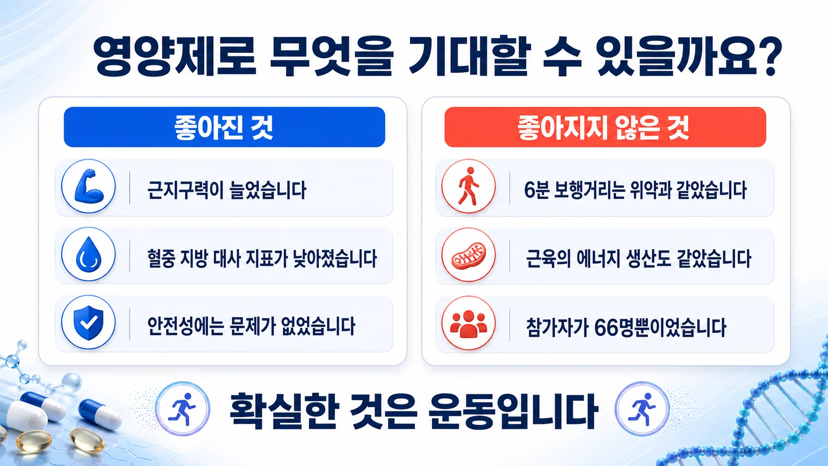 미토파지를 늘리는 접근에서 확인된 것과 확인되지 않은 것을 두 칸으로 정리한 그림