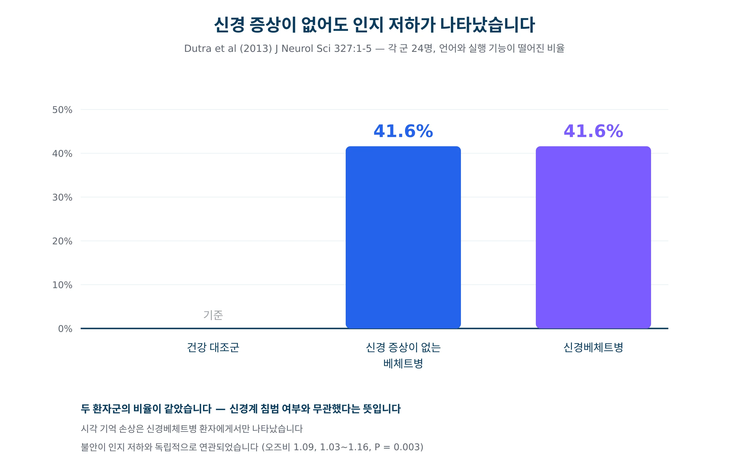 신경 증상이 없는 베체트병 환자에서도 인지 저하가 나타난 비율을 그린 그래프