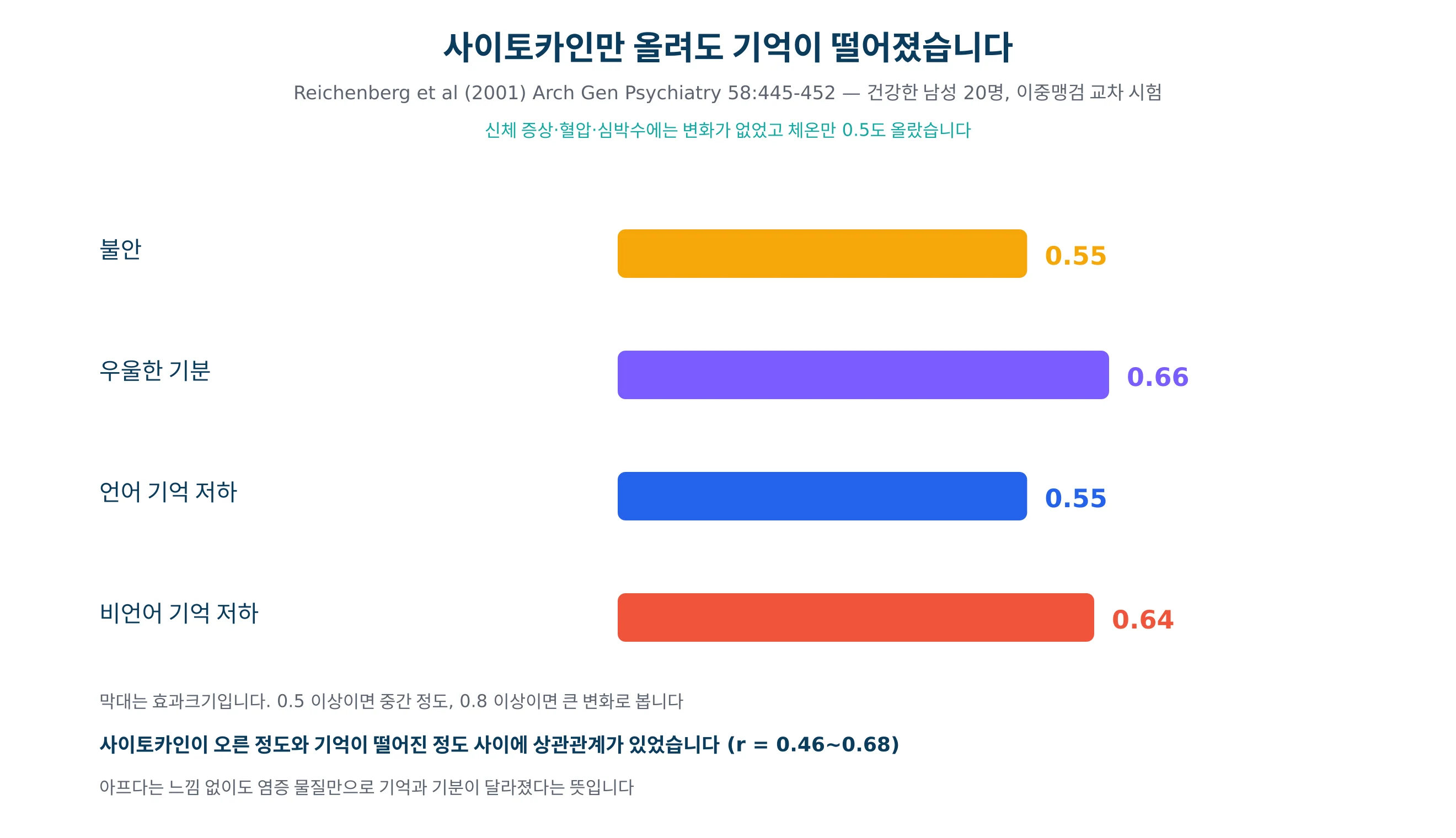 건강한 사람에게 염증을 살짝 일으켰을 때 기분과 기억이 달라진 결과를 그린 그래프