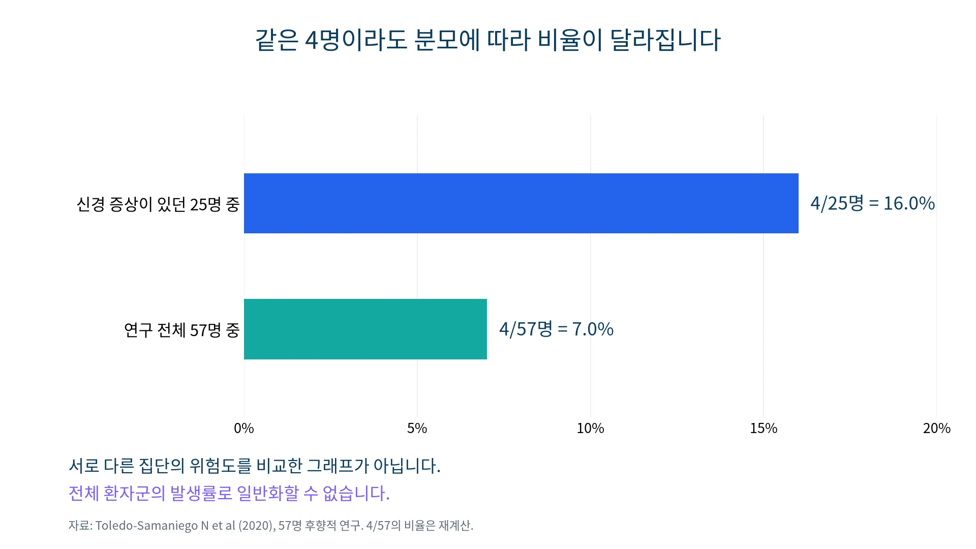 2020년 한 연구에서 같은 삼차신경통 환자 4명의 비율이 분모 25명과 57명에 따라 달라지는 것을 보여주는 그래프