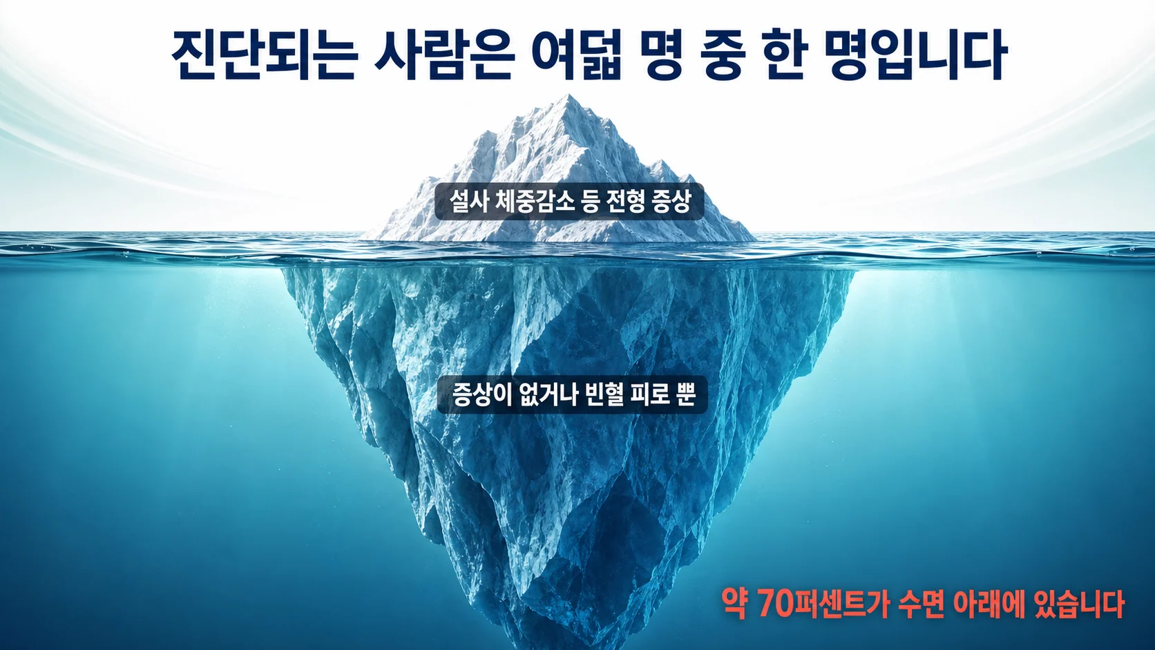 빙산 그림. 수면 위 작은 봉우리에는 설사 체중감소 등 전형 증상, 수면 아래 큰 덩어리에는 증상이 없거나 빈혈 피로 뿐이라는 설명이 붙어 있다