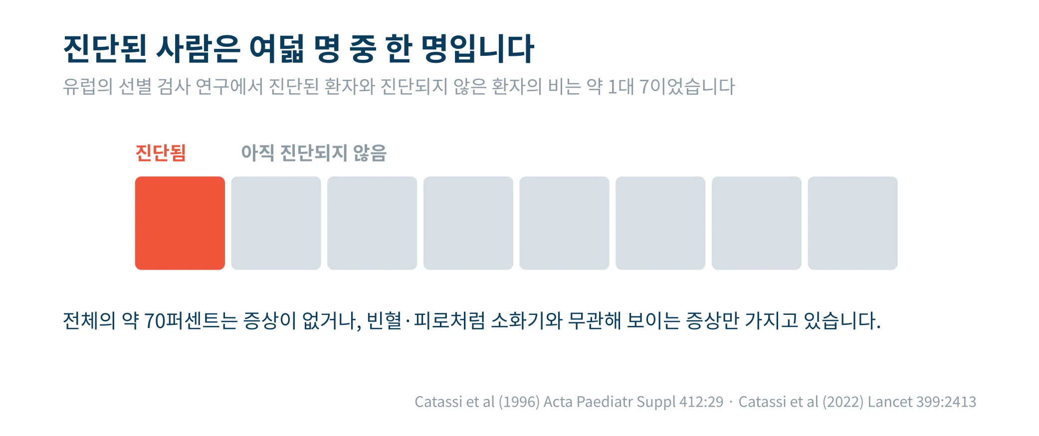 진단된 사람과 진단되지 않은 사람의 비를 여덟 칸으로 나타낸 그래프. 한 칸만 붉게 칠해져 있다