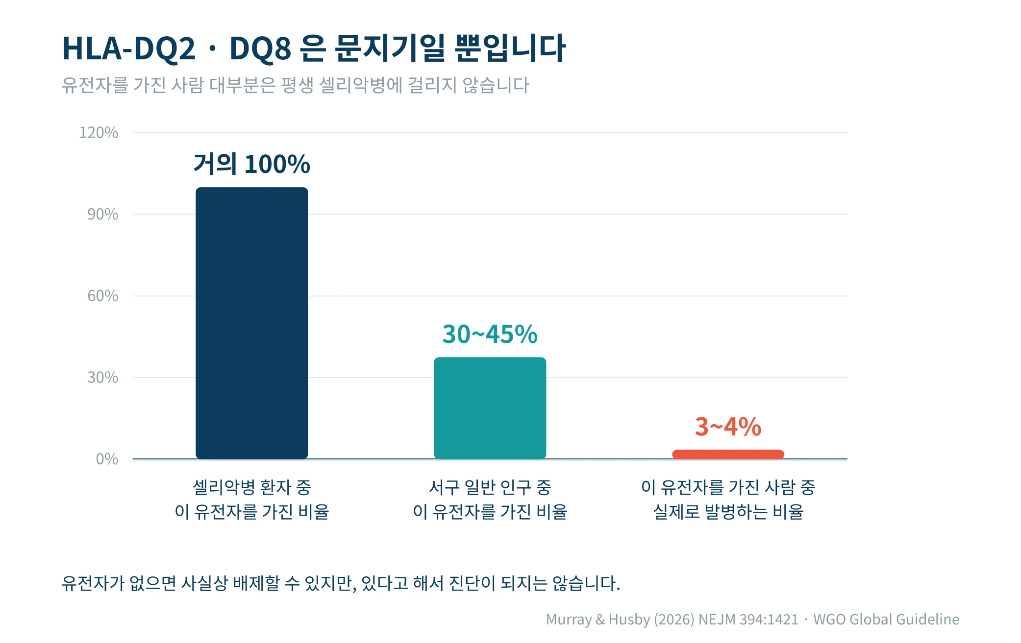 HLA 유전자 세 가지 비율을 비교한 막대그래프. 환자 중 거의 100퍼센트, 서구 일반 인구 중 30에서 45퍼센트, 유전자 보유자 중 발병은 3에서 4퍼센트