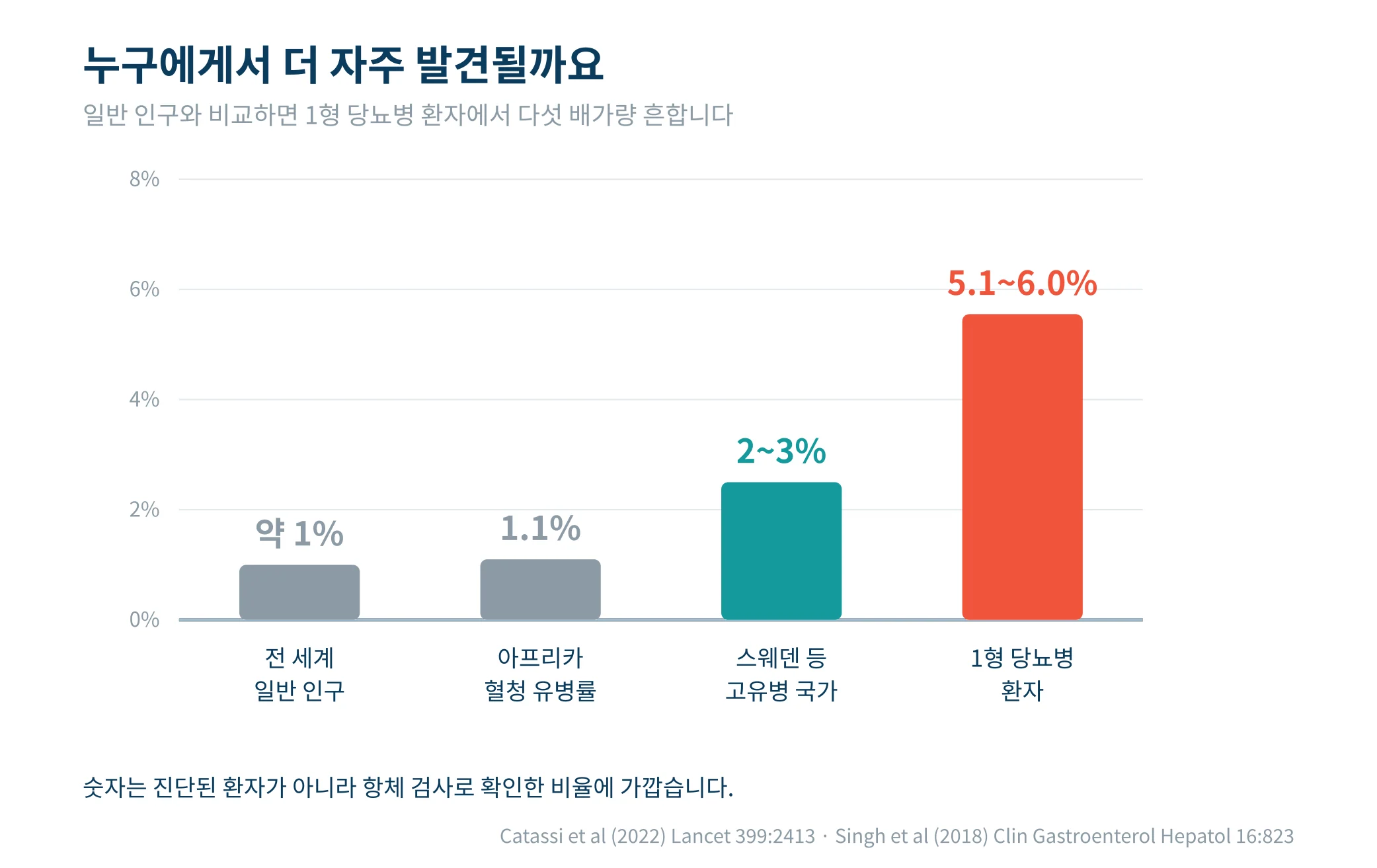 유병률 비교 막대그래프. 전 세계 일반 인구 약 1퍼센트, 아프리카 혈청 유병률 1.1퍼센트, 스웨덴 등 고유병 국가 2에서 3퍼센트, 1형 당뇨병 환자 5.1에서 6.0퍼센트