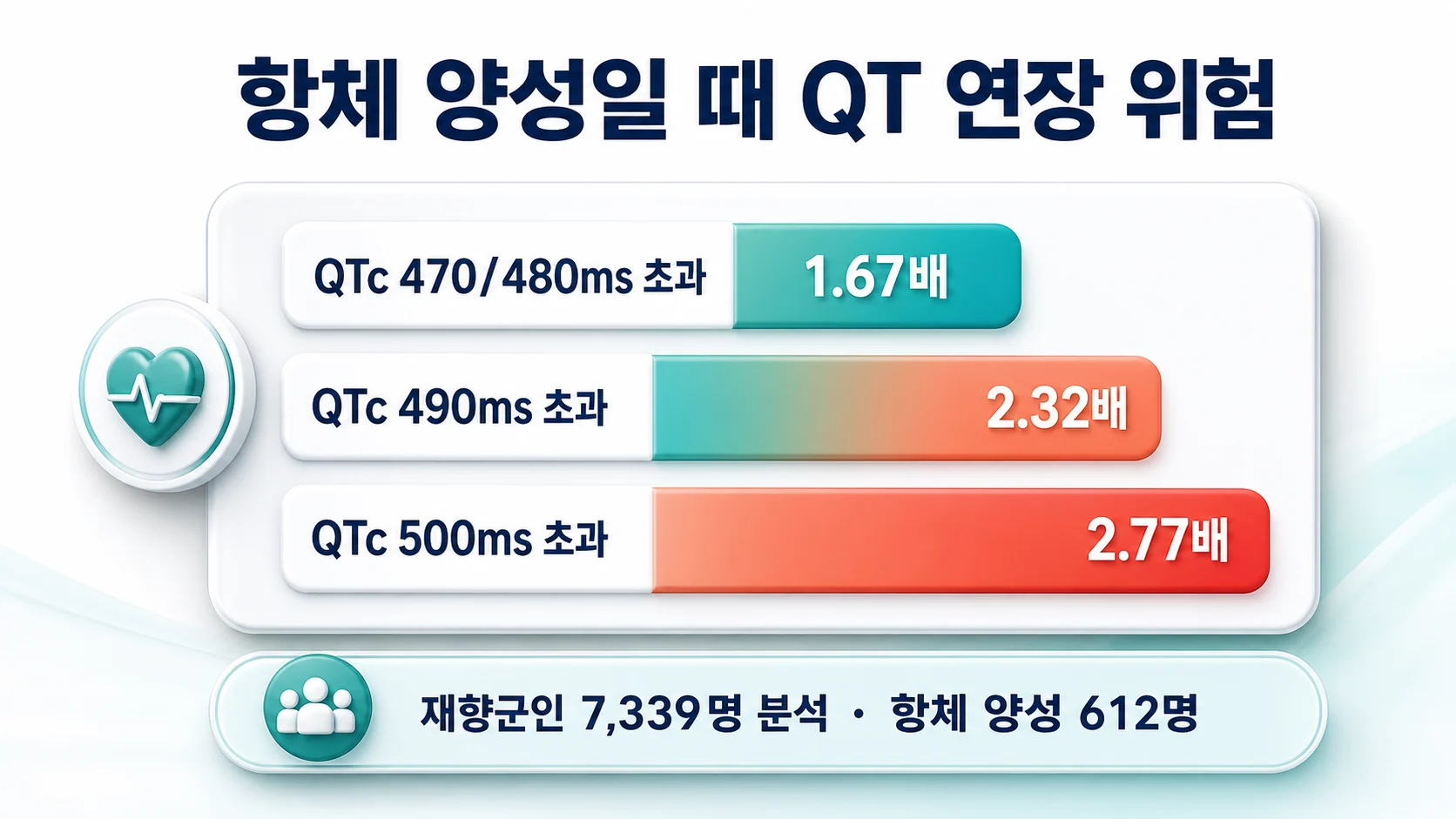 anti-Ro SSA 항체 양성자에서 QT 연장 위험이 얼마나 높아지는지 보여 주는 도표