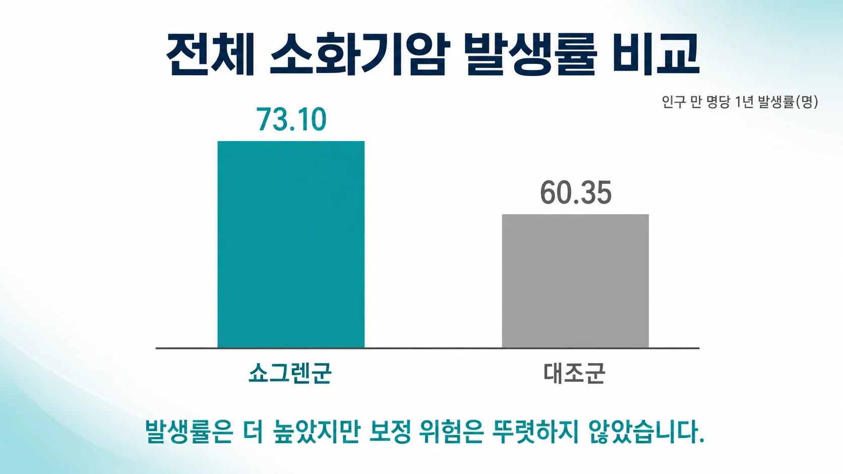 전체 소화기암 발생률이 쇼그렌군에서 인구 만 명당 73.10명으로 대조군 60.35명보다 높았음을 보여주는 이미지