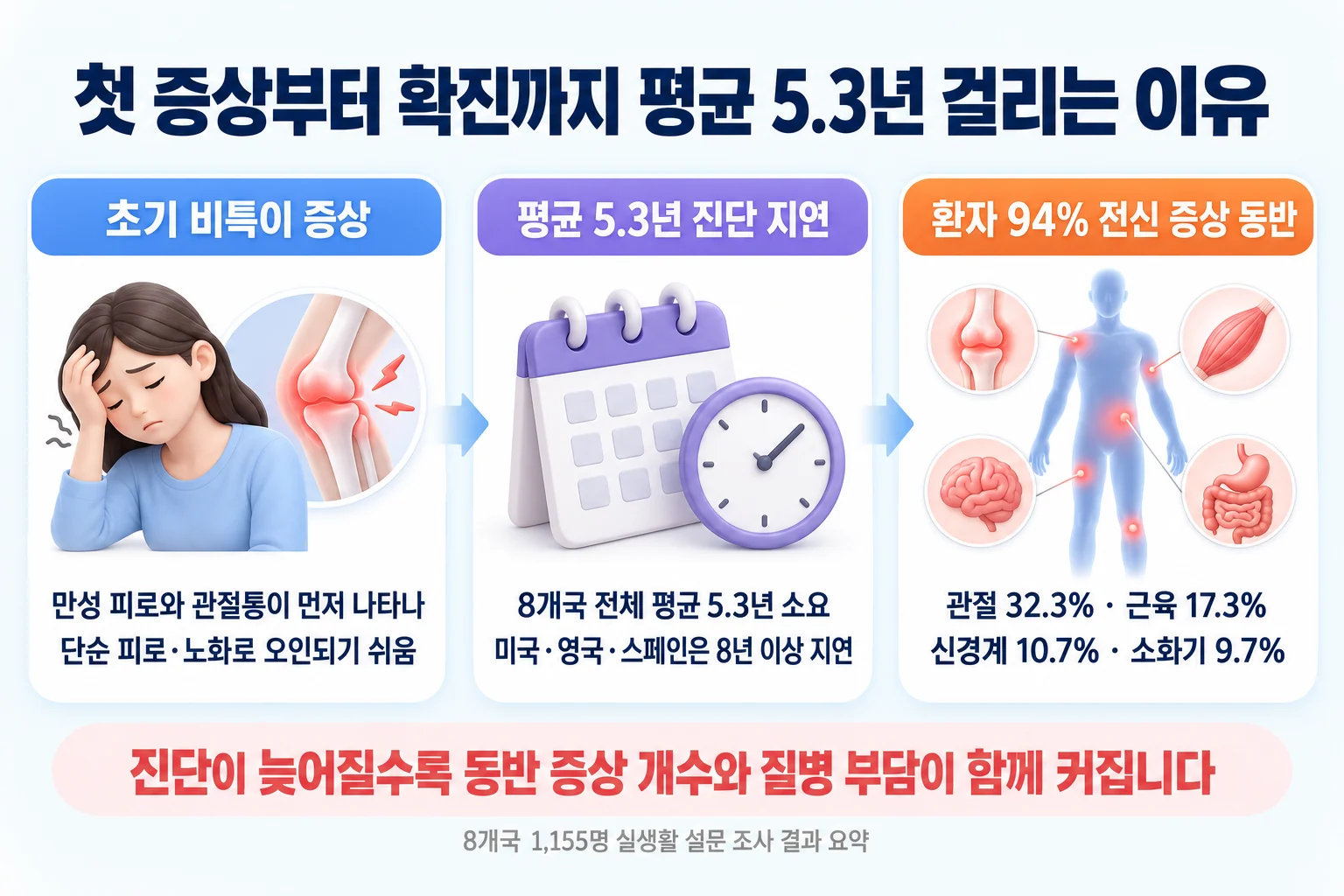 초기 만성 피로와 관절통으로 인한 평균 5.3년의 진단 지연과 환자 94%에서 나타나는 관절·근육·신경계 전신 침범 비율을 정리한 인포그래픽