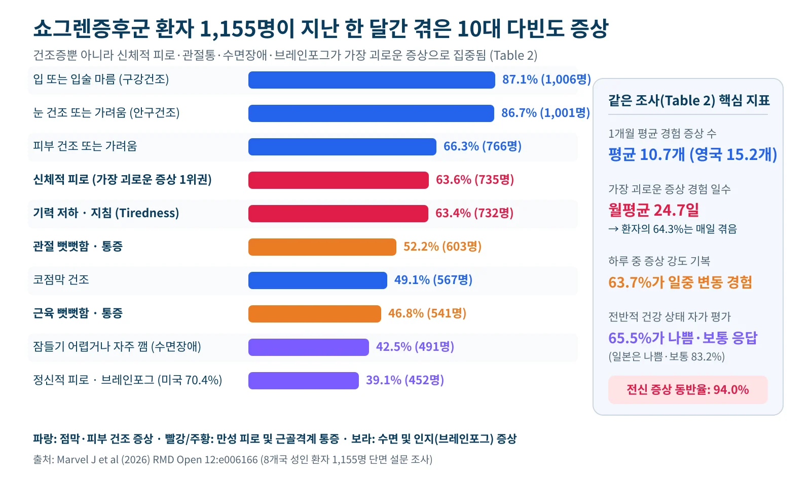 8개국 환자 1,155명이 지난 한 달 동안 경험한 10대 다빈도 증상 비율과 월평균 증상 경험 일수 24.7일, 일중 변동 63.7%를 비교한 막대그래프