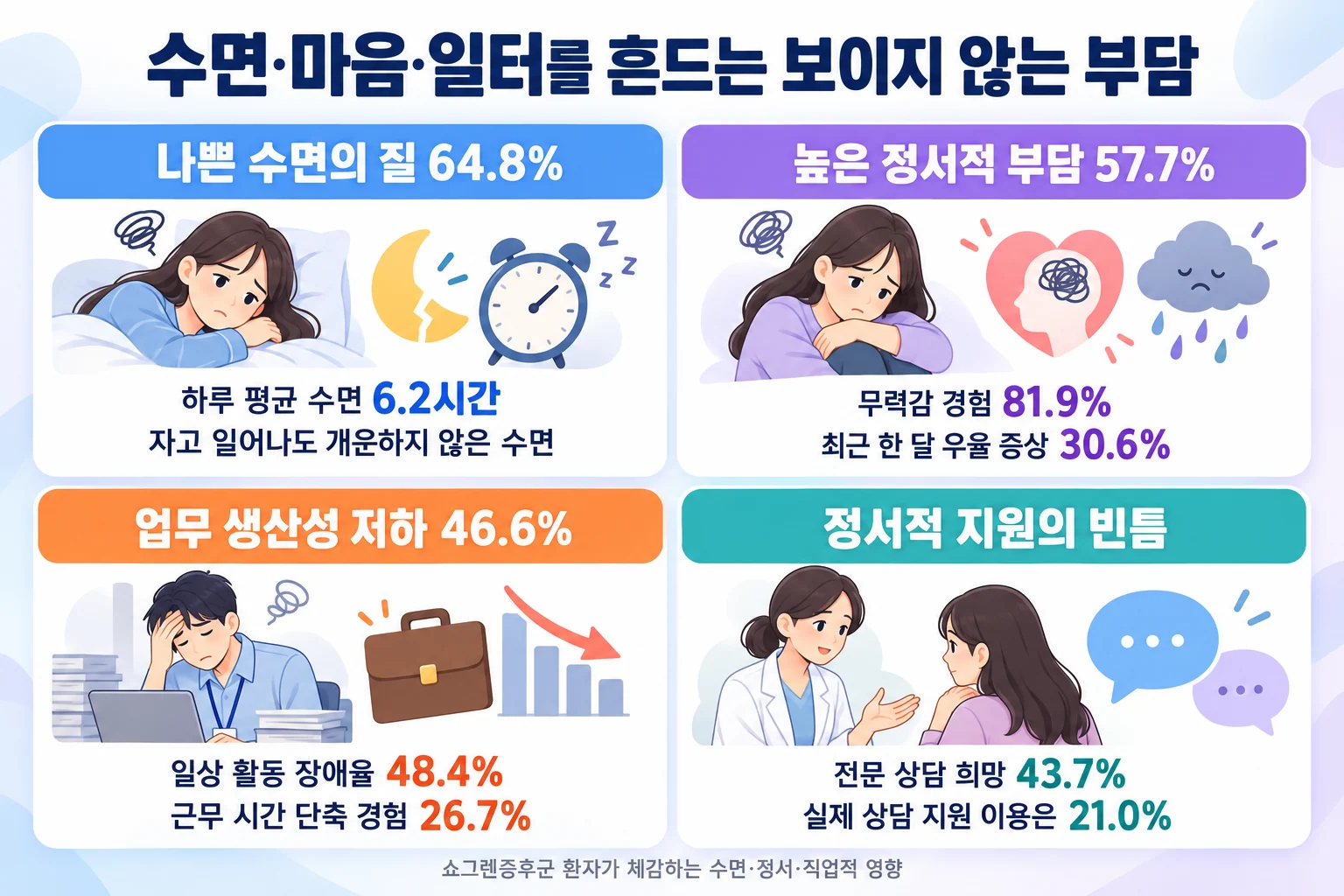 수면의 질 저하 64.8%, 정서적 부담 57.7%, 업무 생산성 저하 46.6%, 전문 상담 지원의 격차를 네 칸으로 요약한 인포그래픽