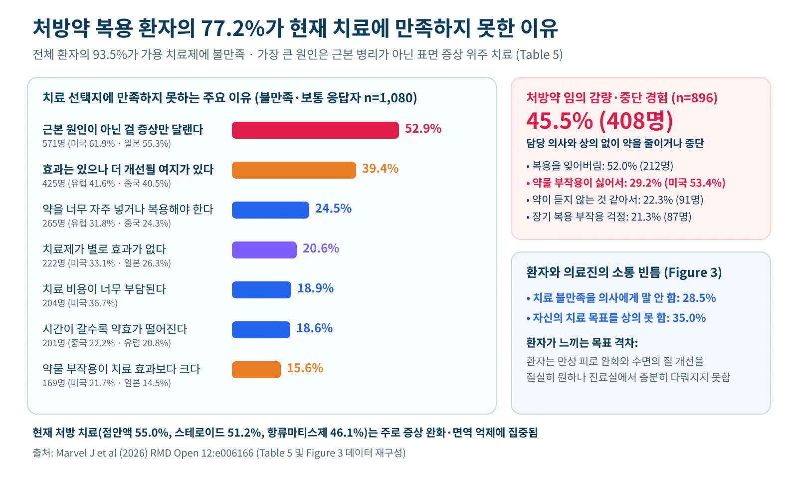 치료 선택지에 만족하지 못하는 이유 1위인 표면 증상 위주 치료 52.9%와 처방약 임의 감량·중단 45.5%, 의료진과의 소통 격차를 정리한 도표