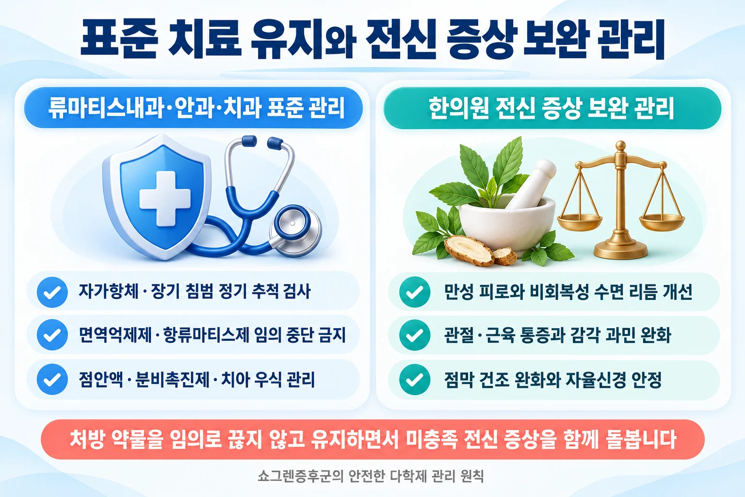 류마티스내과·안과·치과의 표준 진단·추적 및 처방약 유지 원칙과 한의원의 만성 피로·수면·통증·점막 건조 보완 관리를 두 축으로 비교한 인포그래픽
